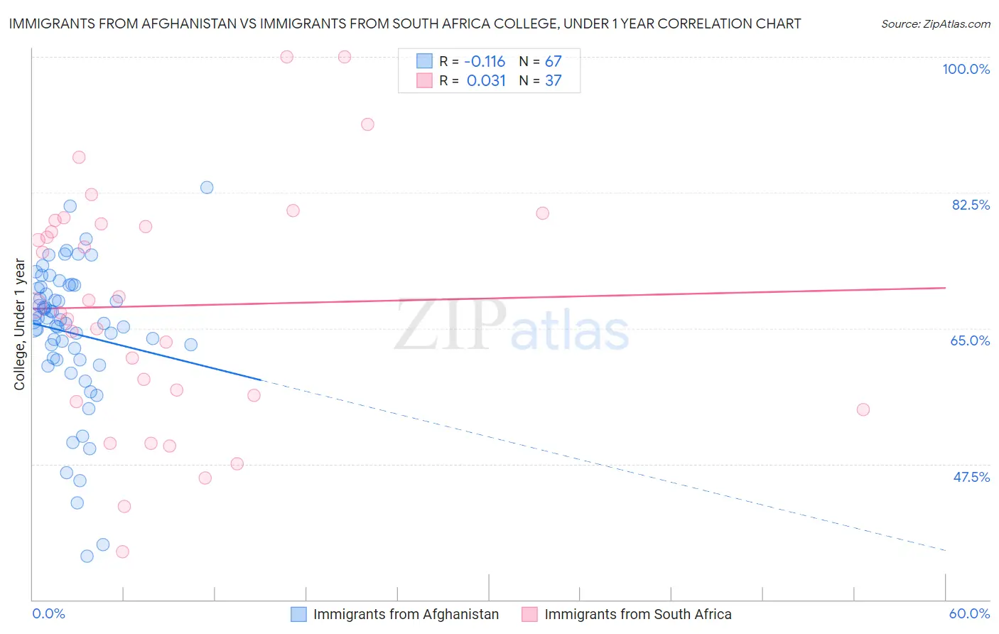 Immigrants from Afghanistan vs Immigrants from South Africa College, Under 1 year