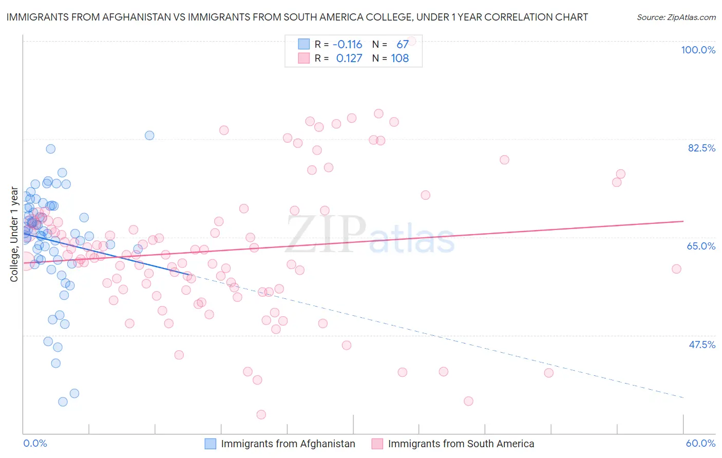 Immigrants from Afghanistan vs Immigrants from South America College, Under 1 year