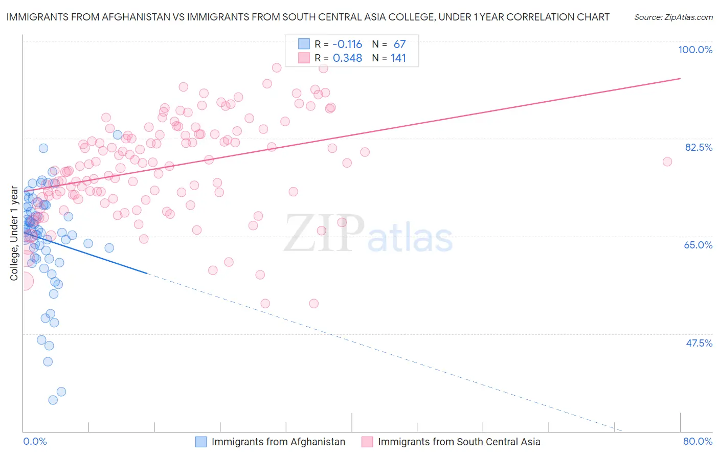 Immigrants from Afghanistan vs Immigrants from South Central Asia College, Under 1 year