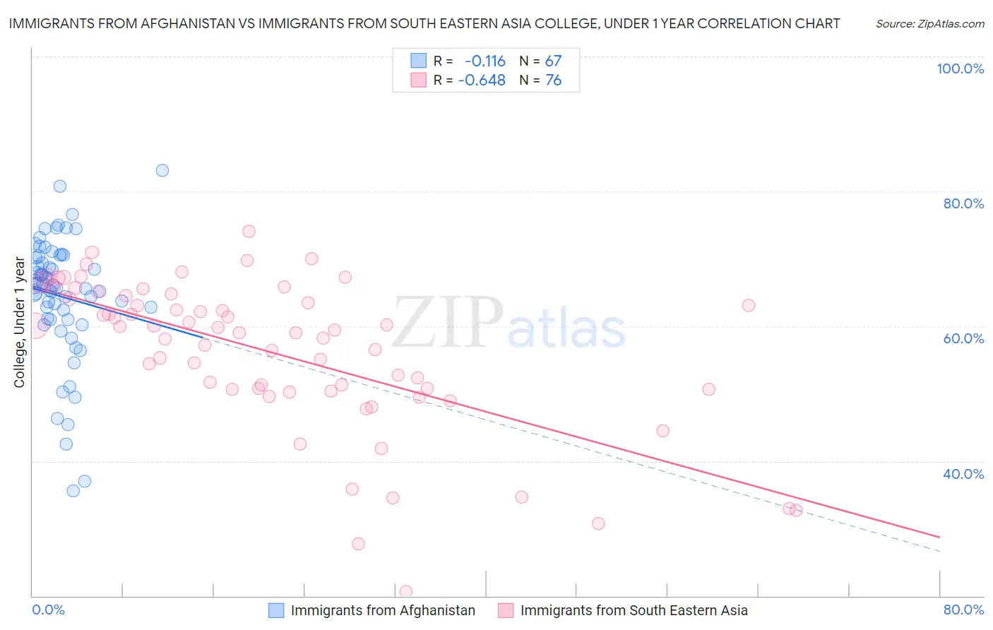 Immigrants from Afghanistan vs Immigrants from South Eastern Asia College, Under 1 year