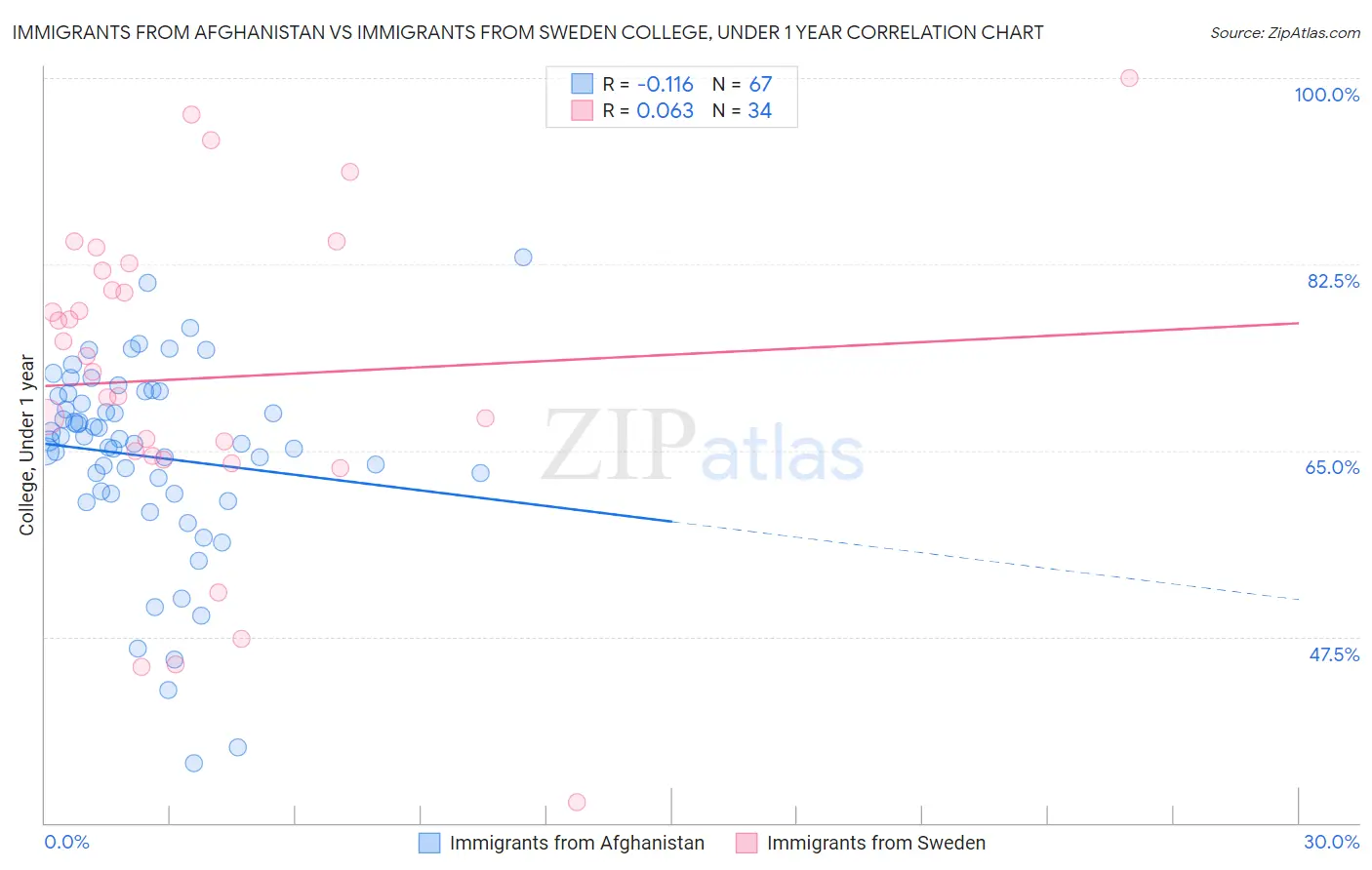 Immigrants from Afghanistan vs Immigrants from Sweden College, Under 1 year