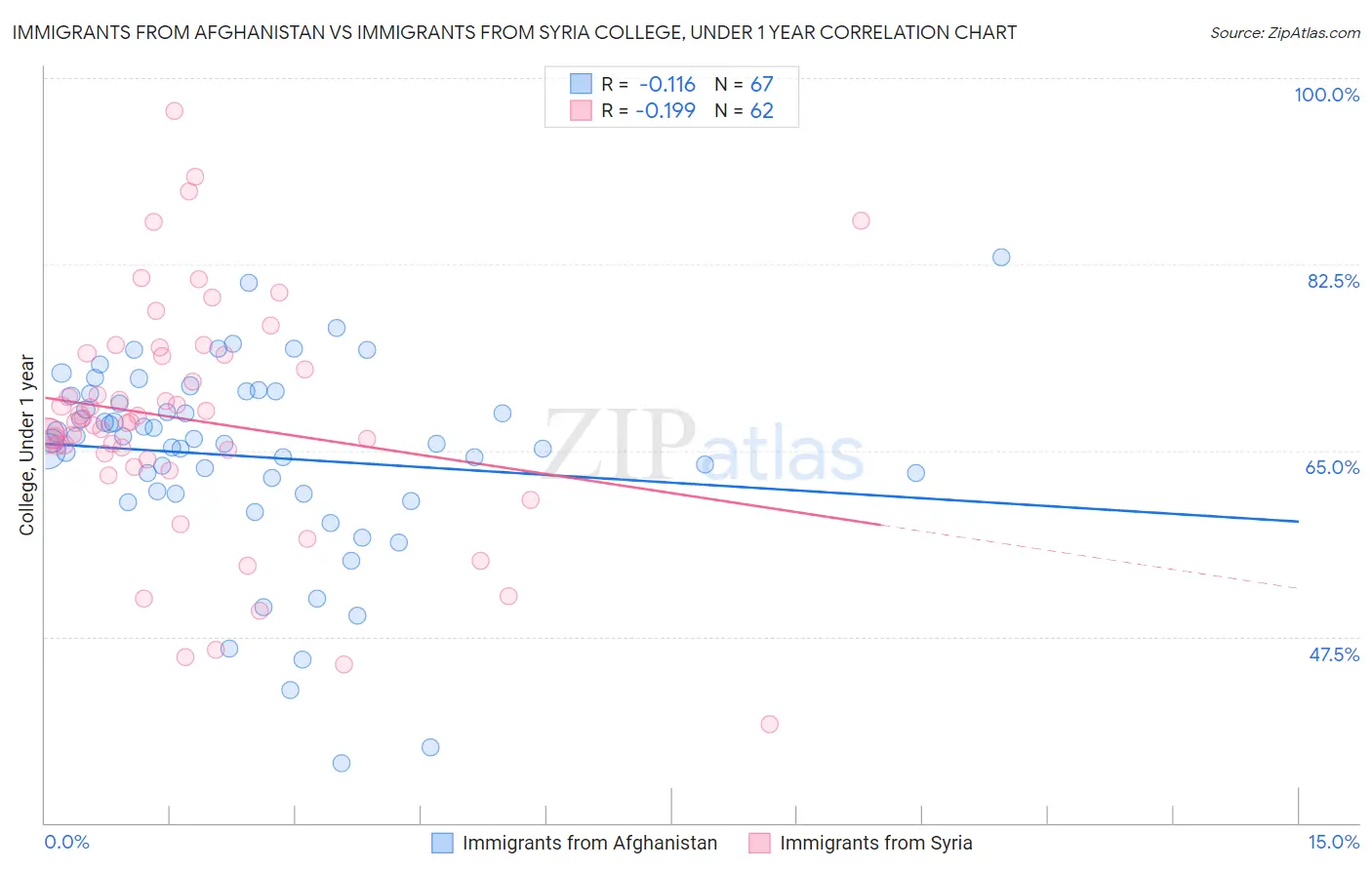 Immigrants from Afghanistan vs Immigrants from Syria College, Under 1 year