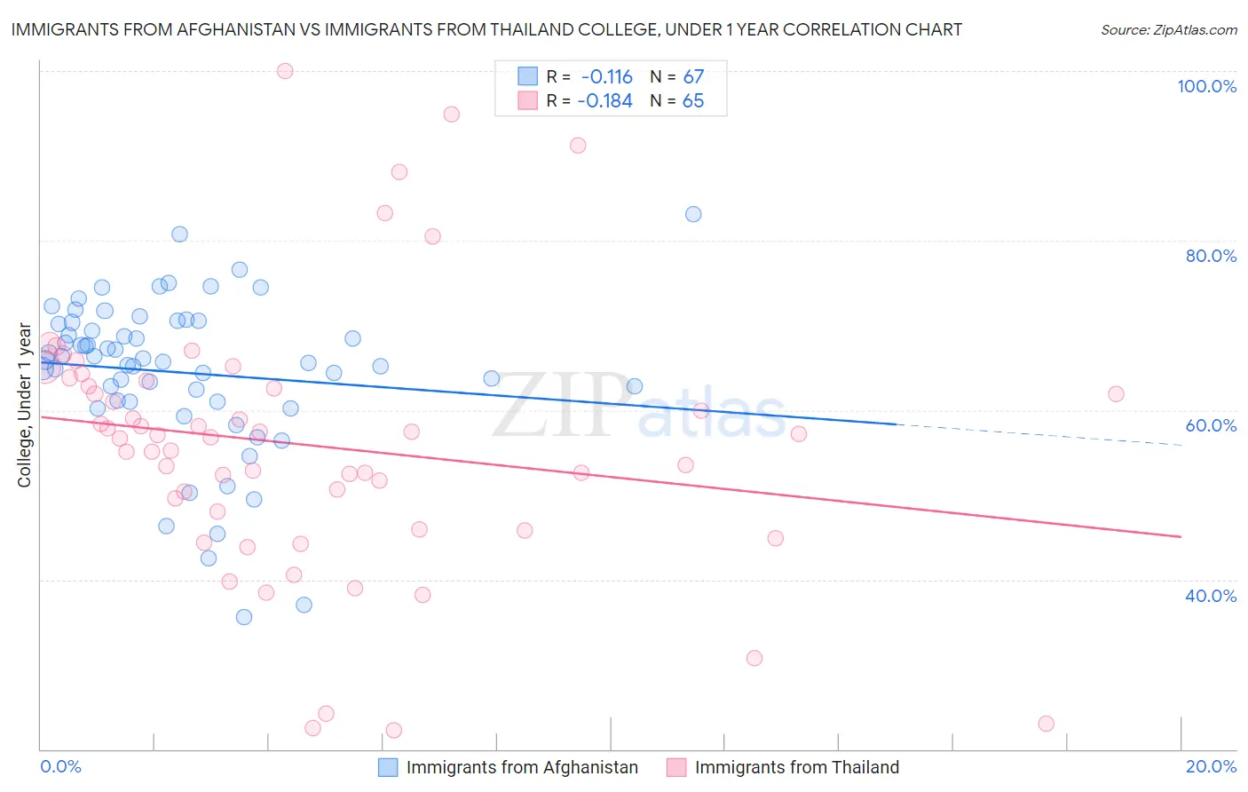 Immigrants from Afghanistan vs Immigrants from Thailand College, Under 1 year