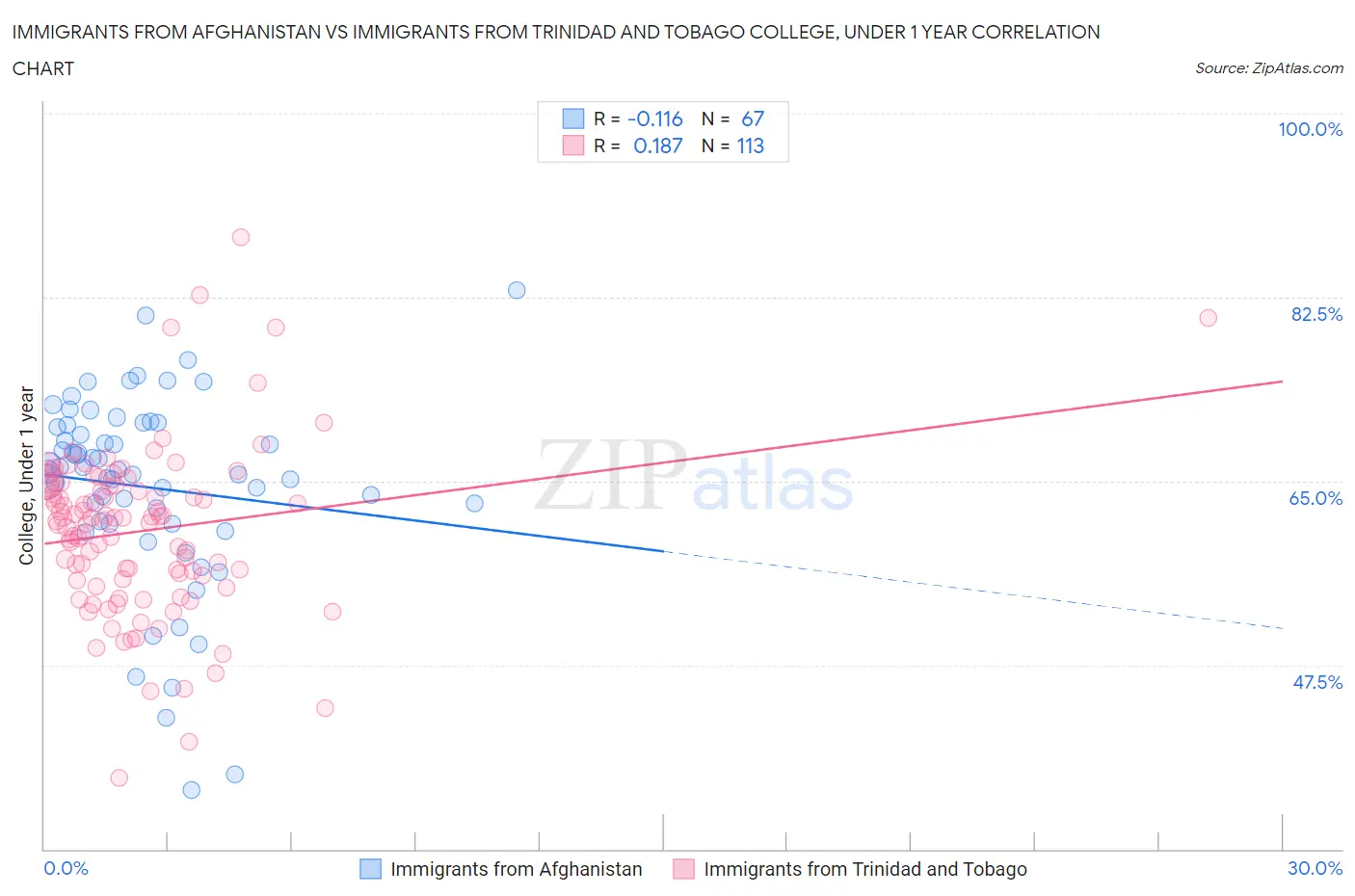 Immigrants from Afghanistan vs Immigrants from Trinidad and Tobago College, Under 1 year
