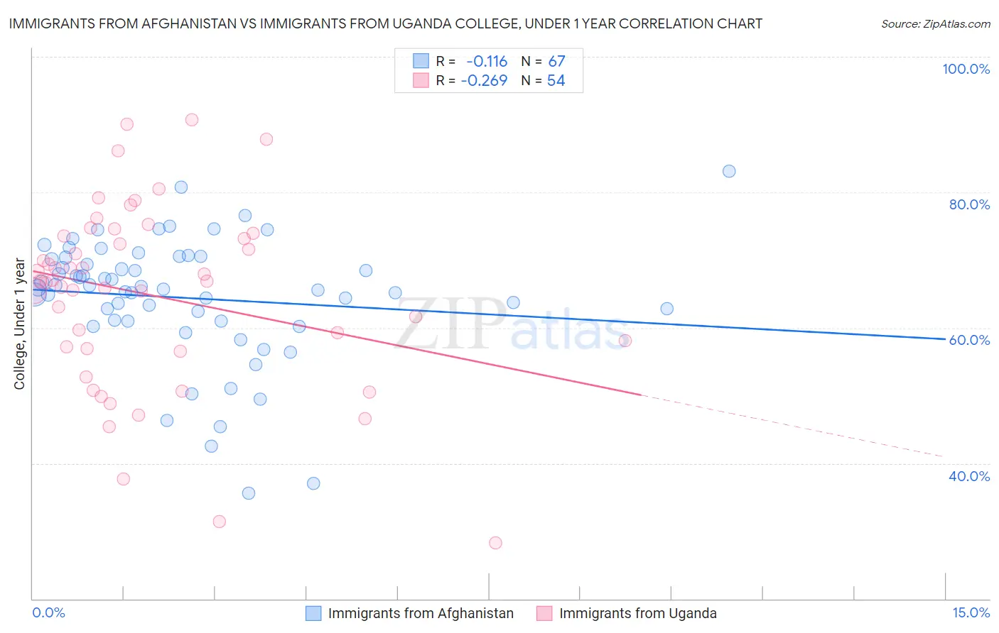 Immigrants from Afghanistan vs Immigrants from Uganda College, Under 1 year