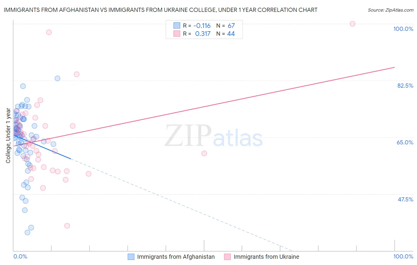 Immigrants from Afghanistan vs Immigrants from Ukraine College, Under 1 year