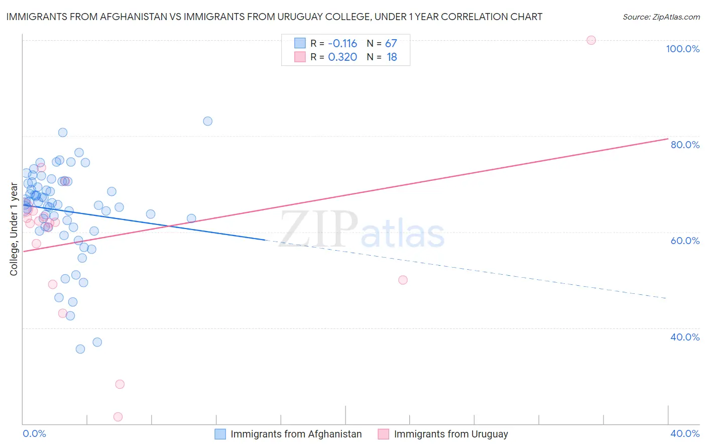Immigrants from Afghanistan vs Immigrants from Uruguay College, Under 1 year