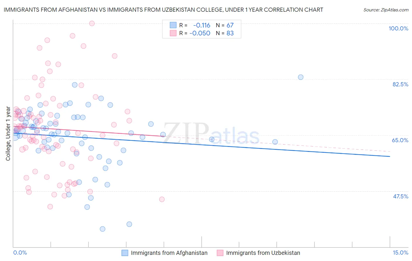 Immigrants from Afghanistan vs Immigrants from Uzbekistan College, Under 1 year