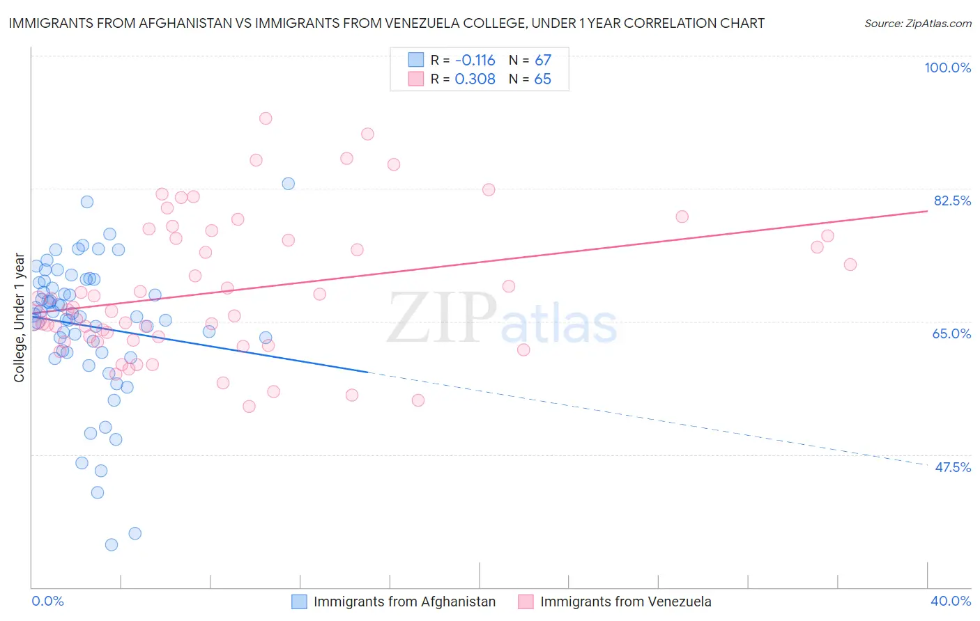 Immigrants from Afghanistan vs Immigrants from Venezuela College, Under 1 year