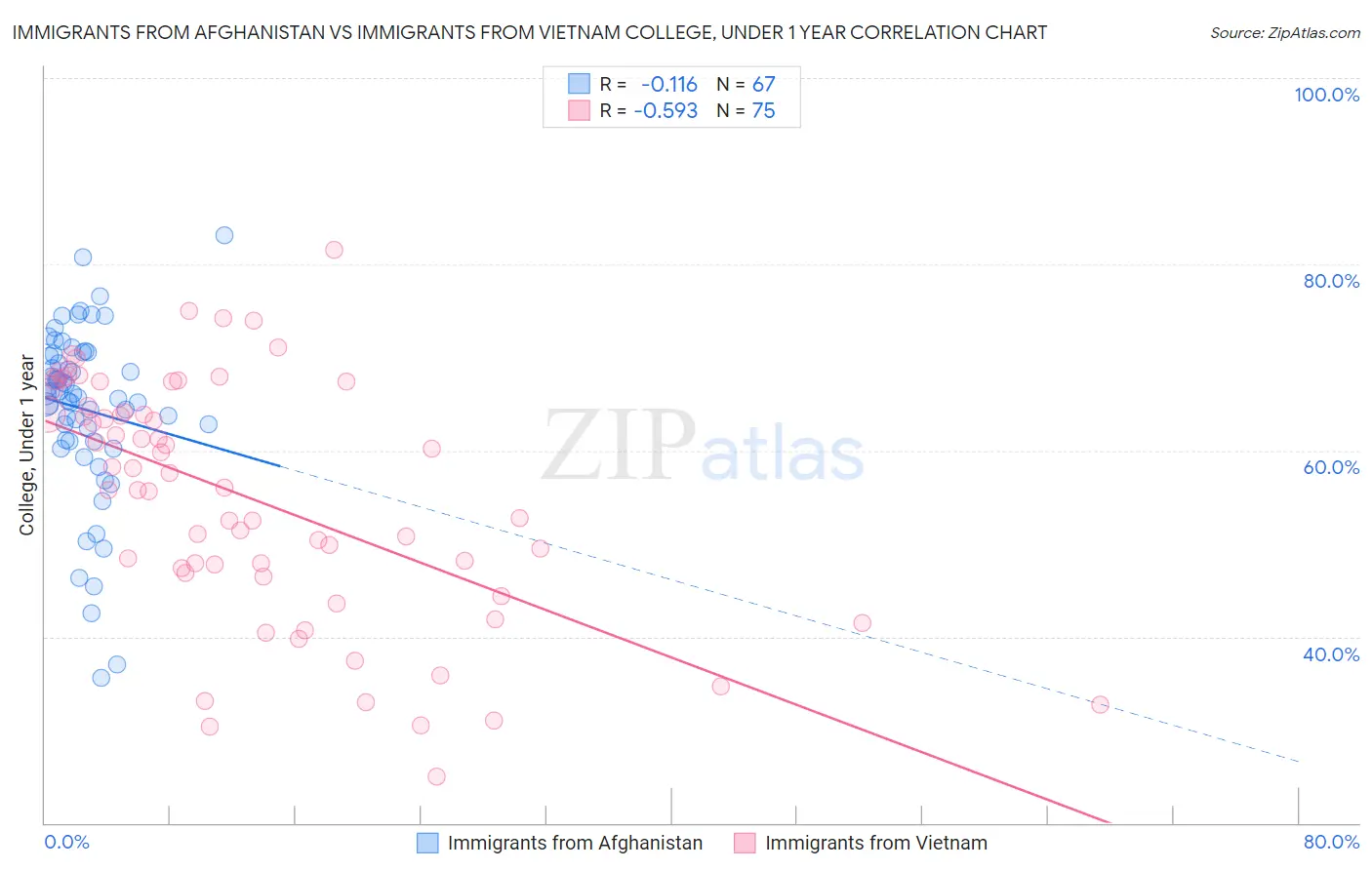 Immigrants from Afghanistan vs Immigrants from Vietnam College, Under 1 year