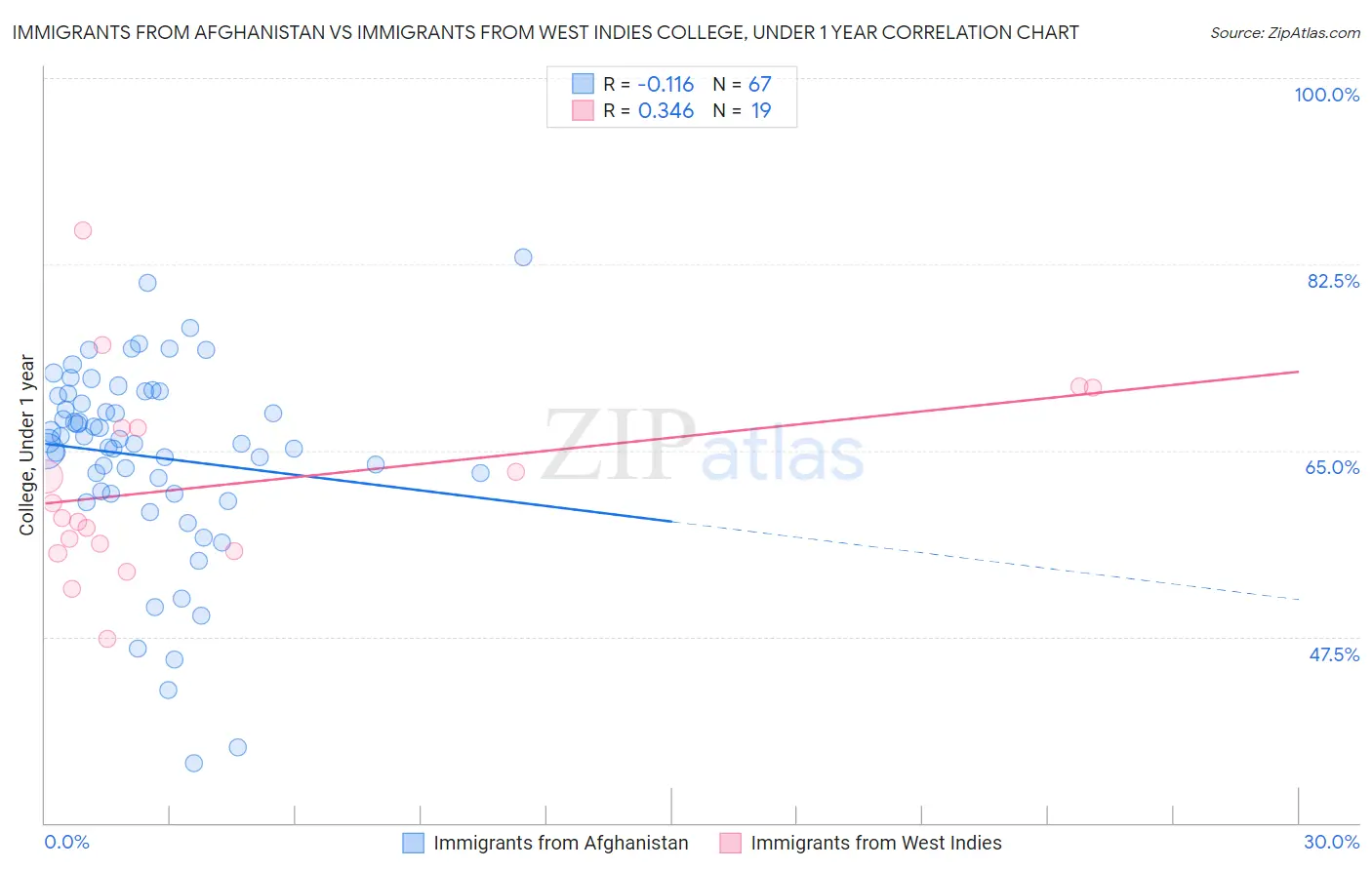 Immigrants from Afghanistan vs Immigrants from West Indies College, Under 1 year