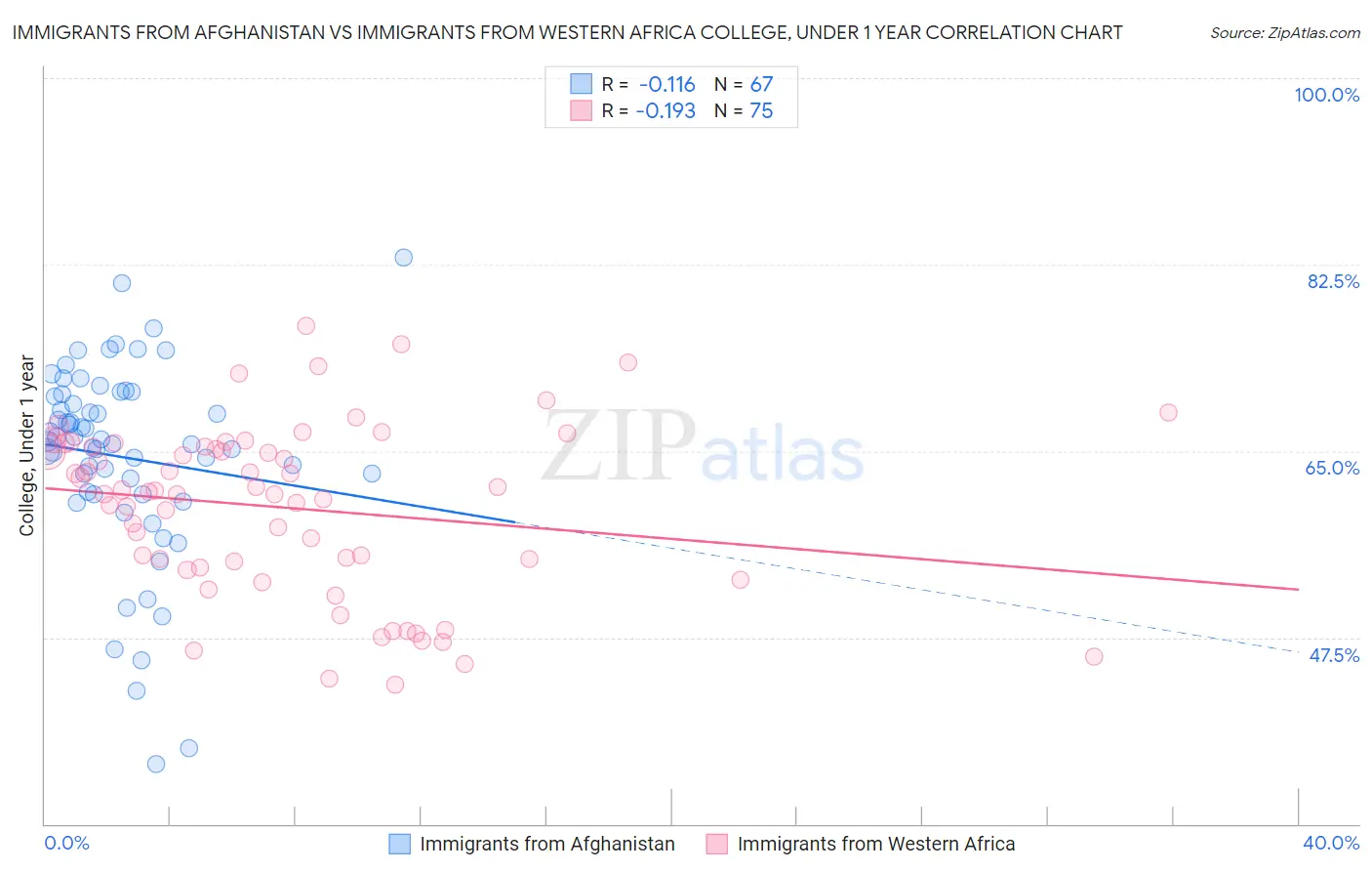 Immigrants from Afghanistan vs Immigrants from Western Africa College, Under 1 year