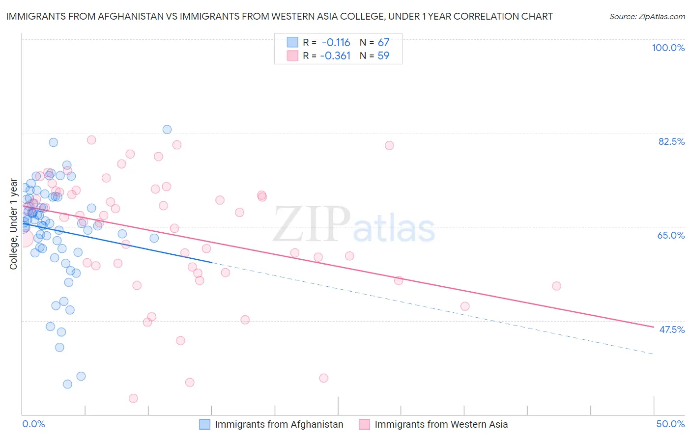 Immigrants from Afghanistan vs Immigrants from Western Asia College, Under 1 year