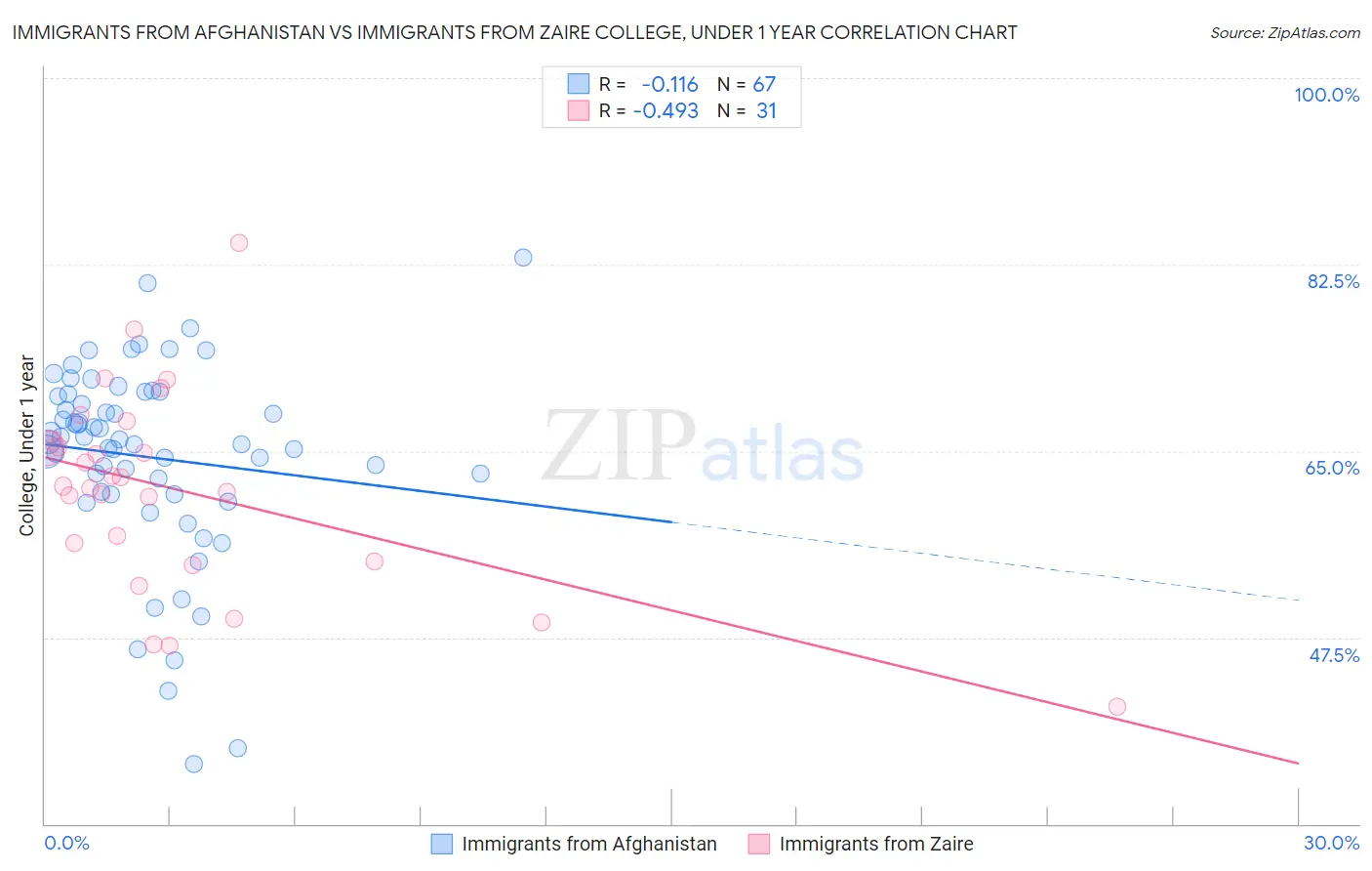 Immigrants from Afghanistan vs Immigrants from Zaire College, Under 1 year