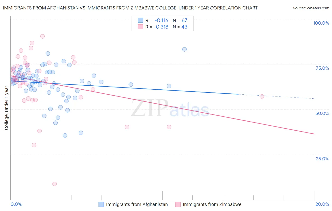 Immigrants from Afghanistan vs Immigrants from Zimbabwe College, Under 1 year