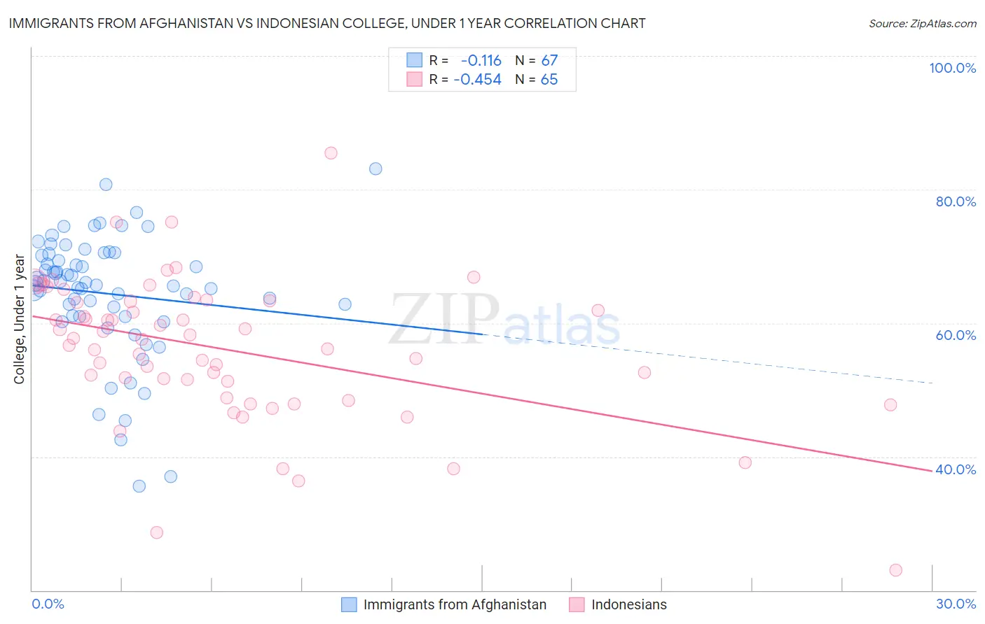 Immigrants from Afghanistan vs Indonesian College, Under 1 year