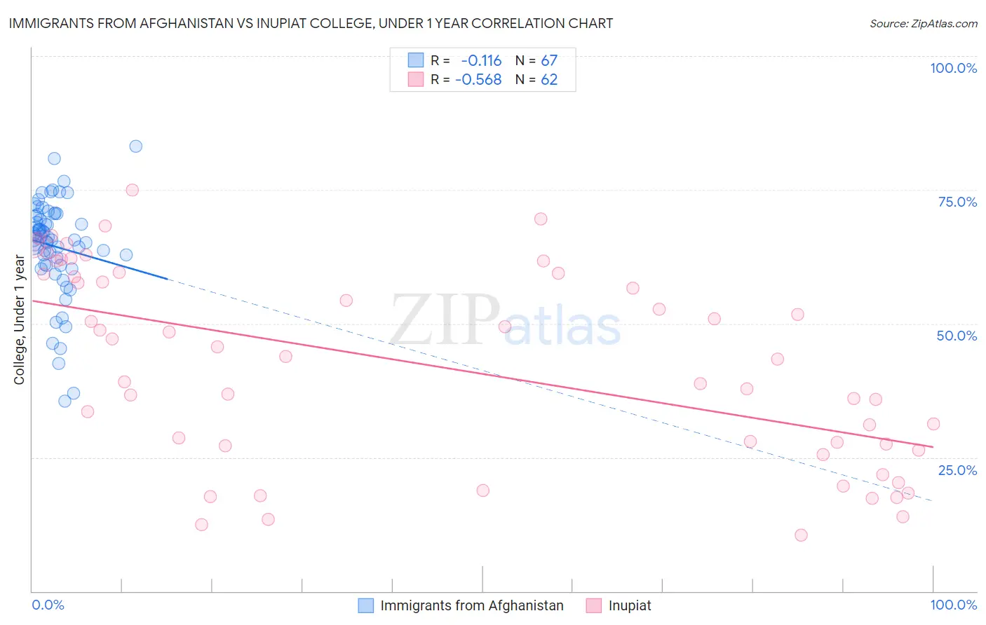 Immigrants from Afghanistan vs Inupiat College, Under 1 year