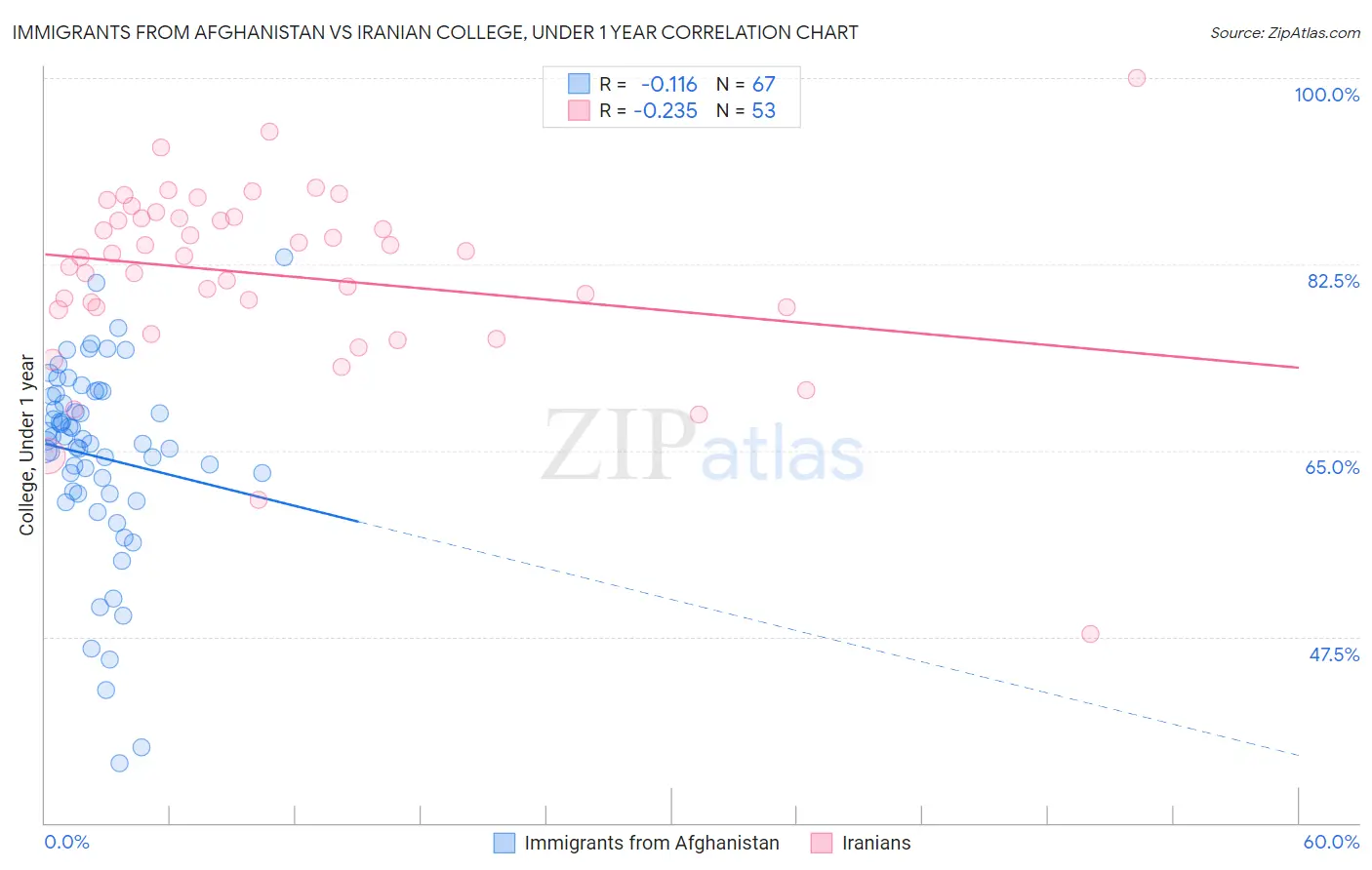 Immigrants from Afghanistan vs Iranian College, Under 1 year