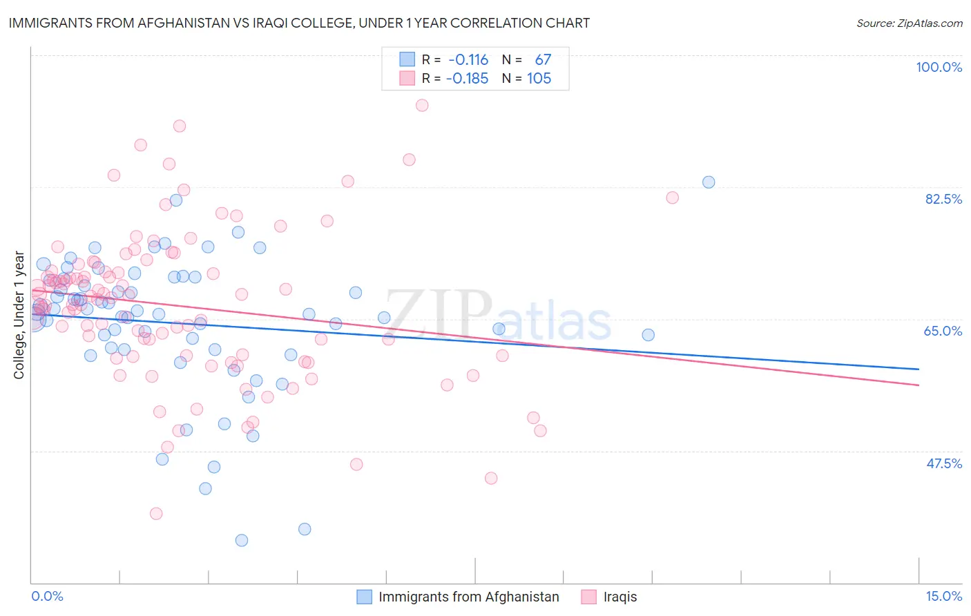 Immigrants from Afghanistan vs Iraqi College, Under 1 year