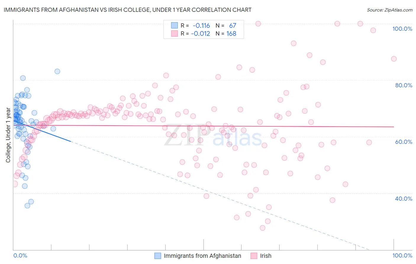 Immigrants from Afghanistan vs Irish College, Under 1 year