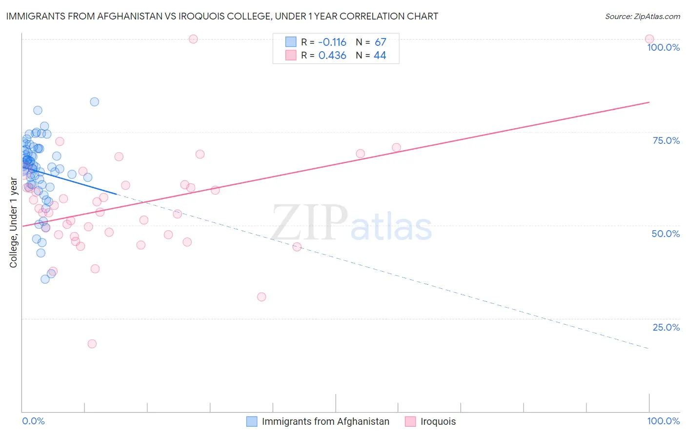 Immigrants from Afghanistan vs Iroquois College, Under 1 year