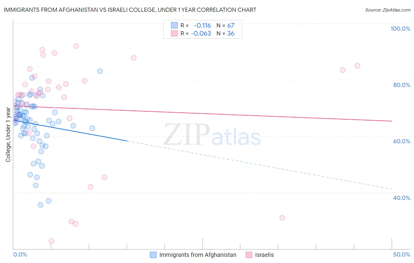 Immigrants from Afghanistan vs Israeli College, Under 1 year