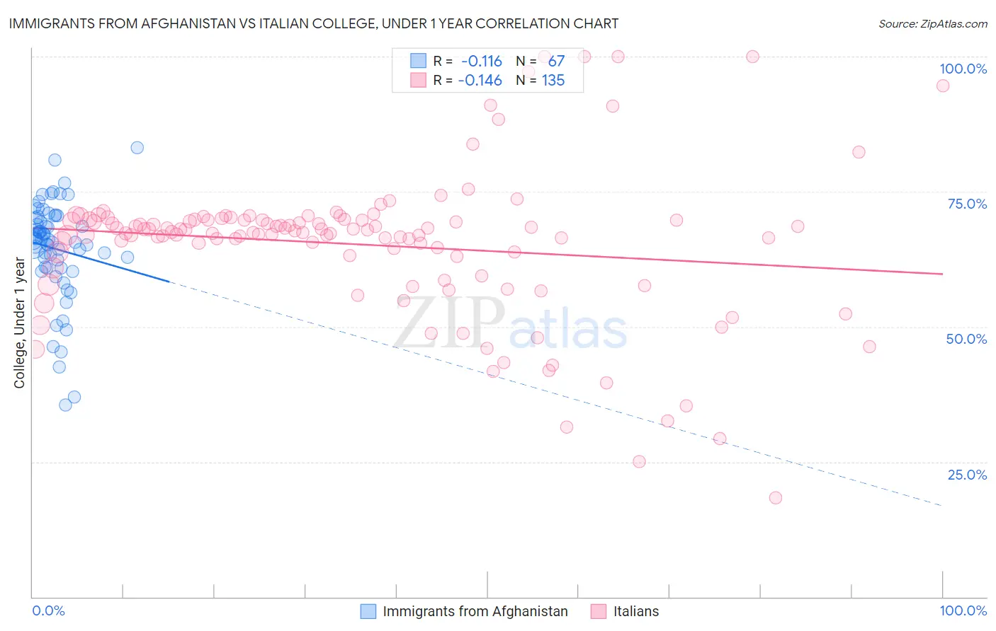 Immigrants from Afghanistan vs Italian College, Under 1 year