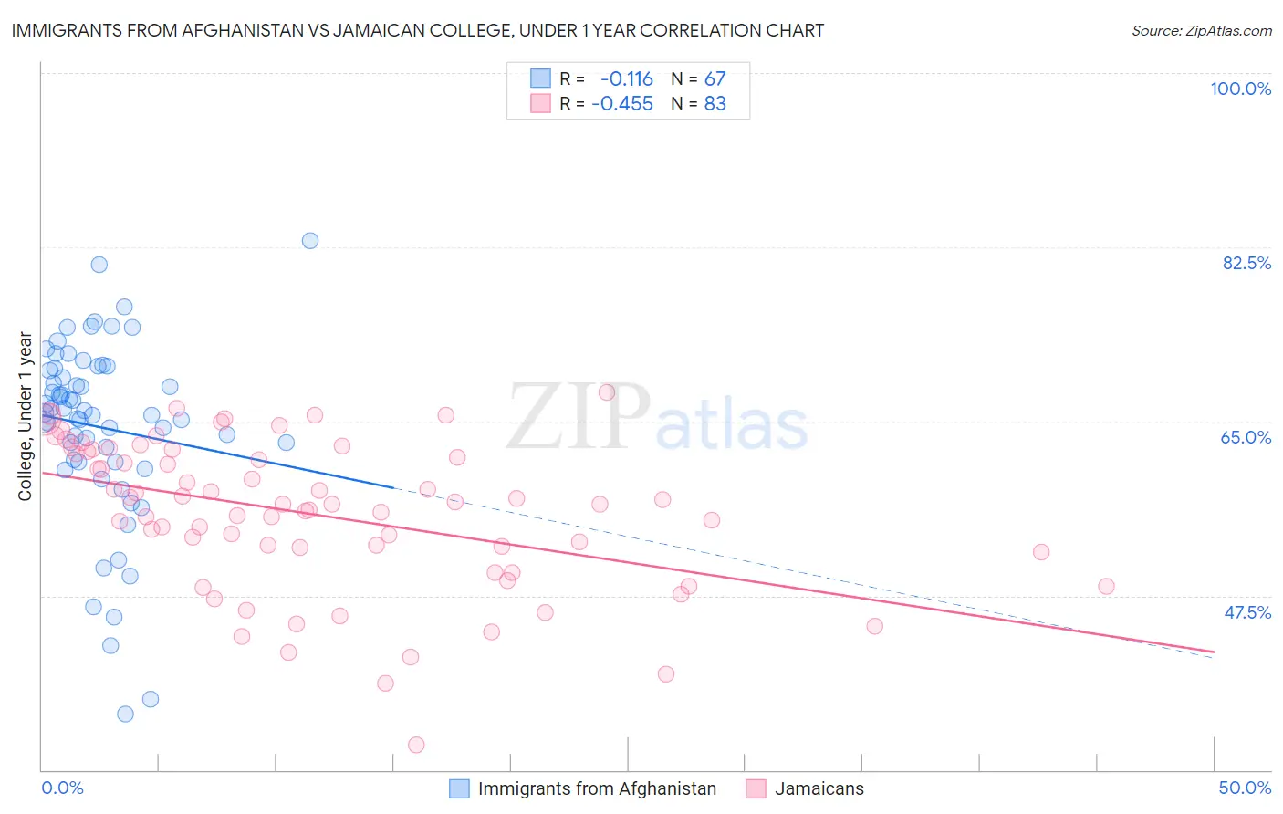 Immigrants from Afghanistan vs Jamaican College, Under 1 year