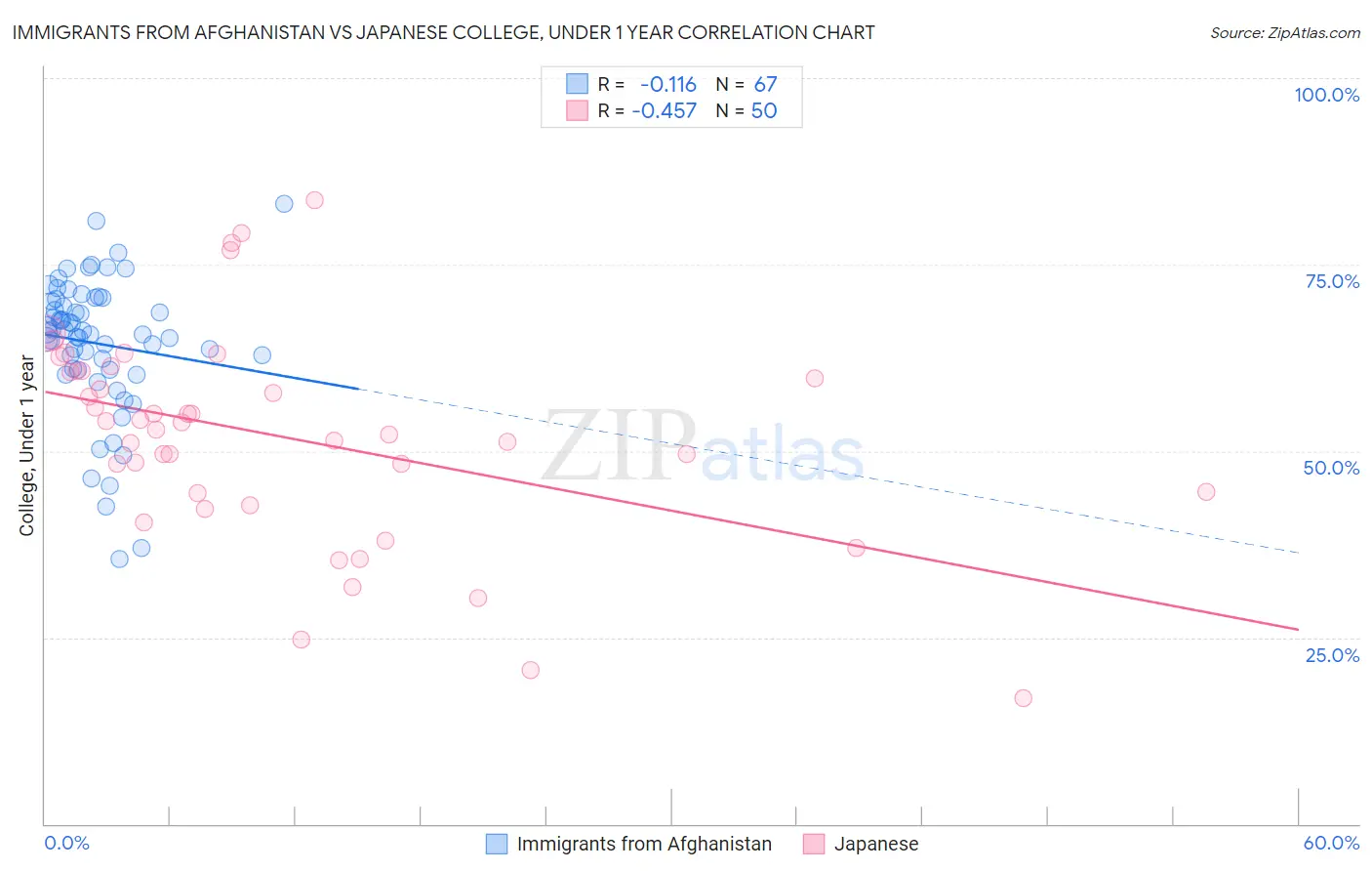 Immigrants from Afghanistan vs Japanese College, Under 1 year