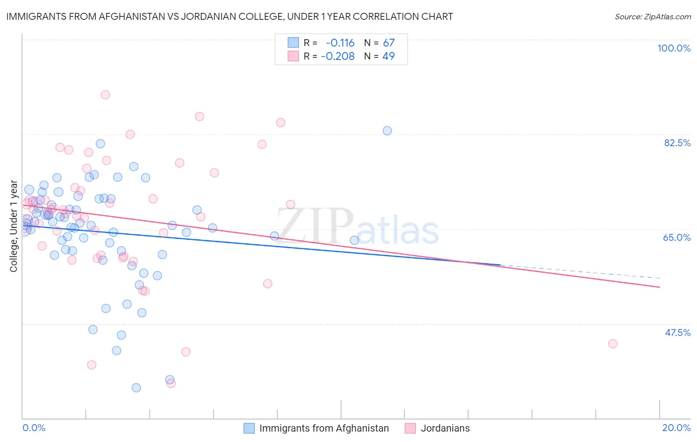 Immigrants from Afghanistan vs Jordanian College, Under 1 year