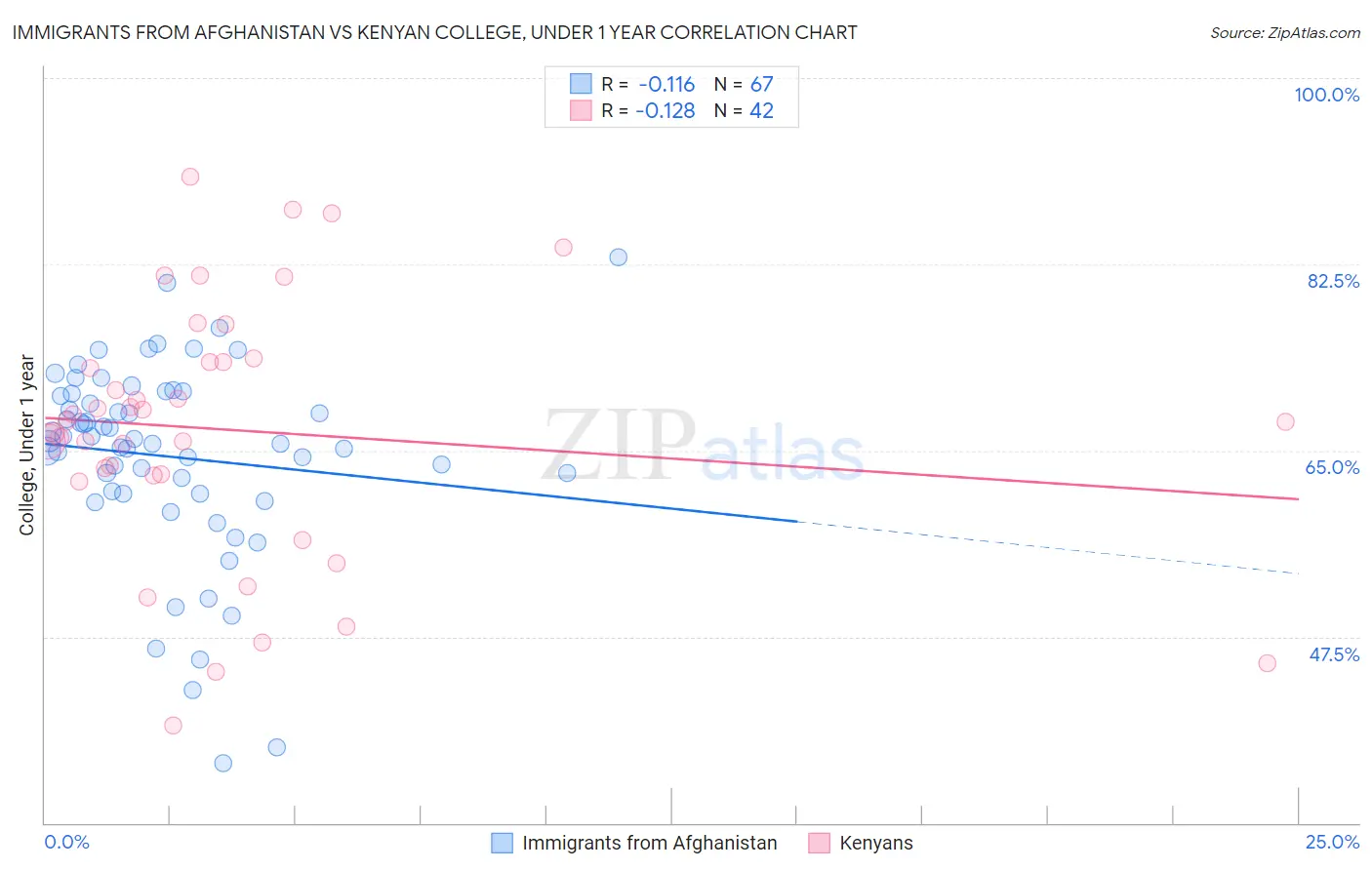 Immigrants from Afghanistan vs Kenyan College, Under 1 year