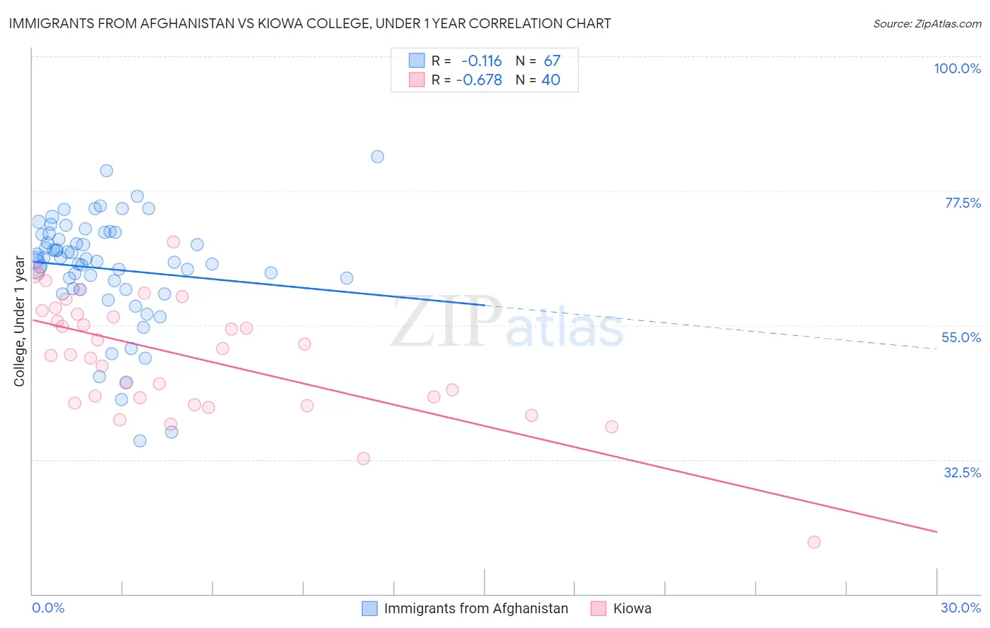 Immigrants from Afghanistan vs Kiowa College, Under 1 year