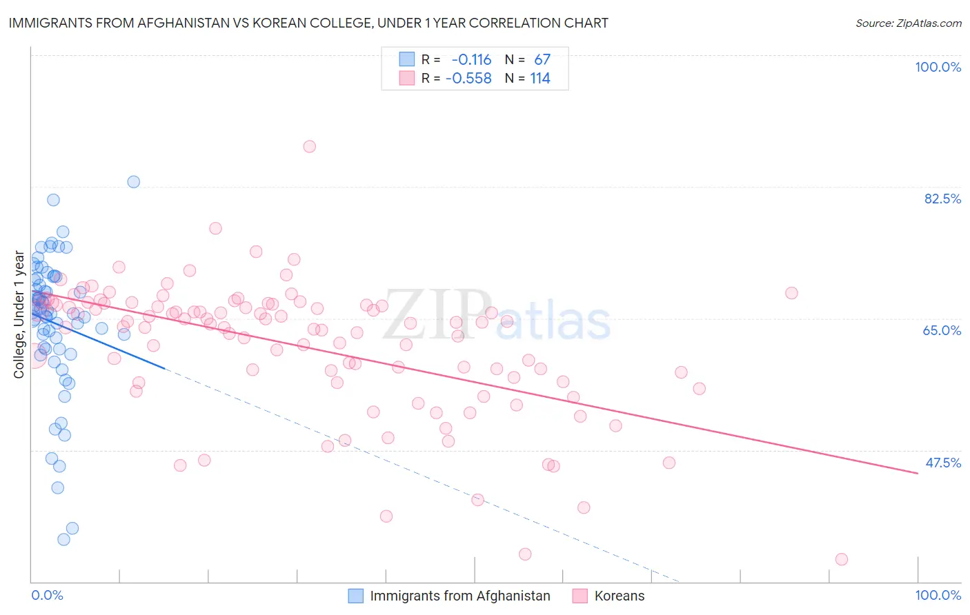 Immigrants from Afghanistan vs Korean College, Under 1 year