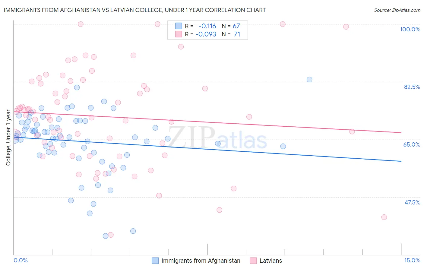 Immigrants from Afghanistan vs Latvian College, Under 1 year
