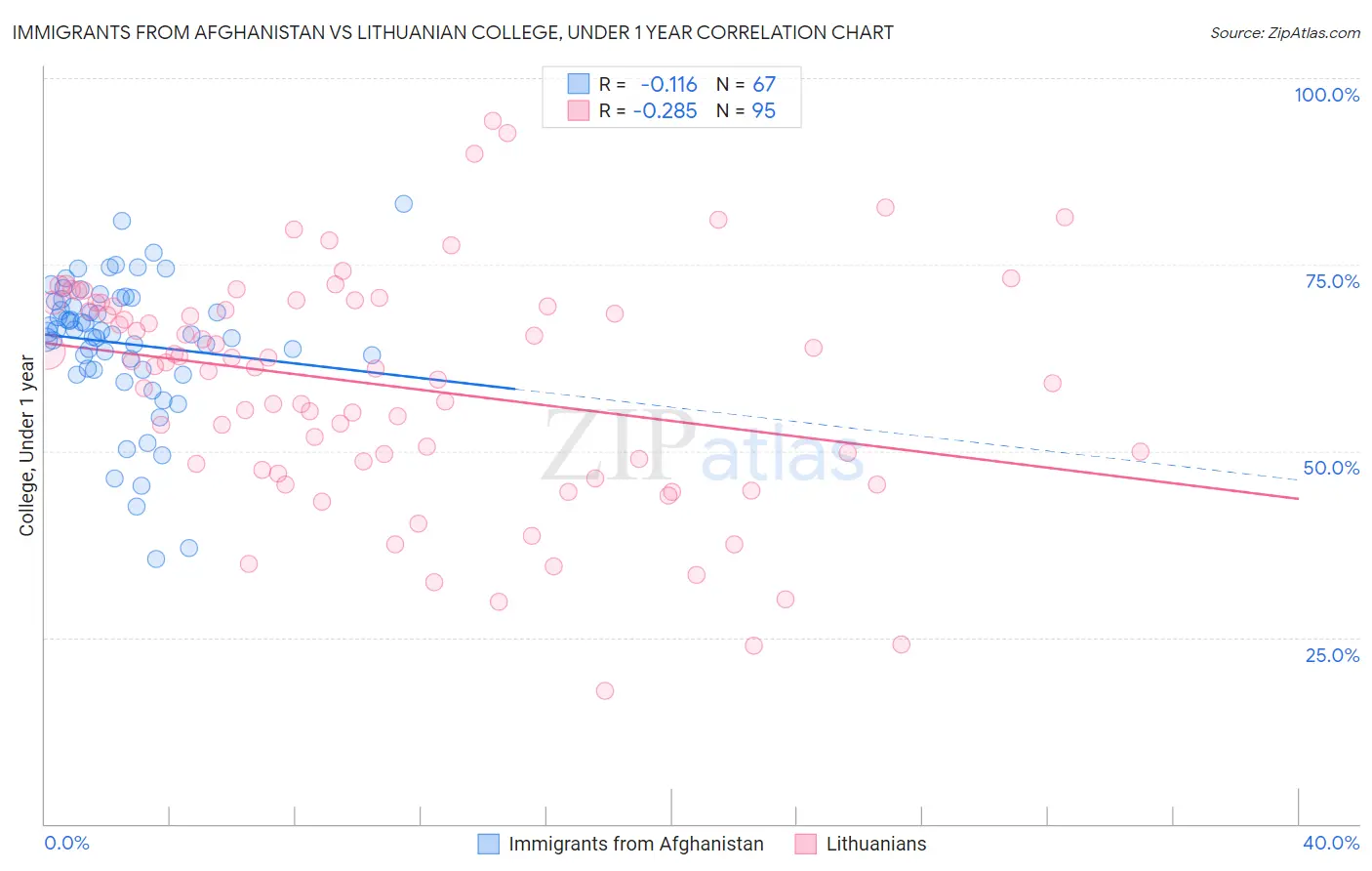 Immigrants from Afghanistan vs Lithuanian College, Under 1 year