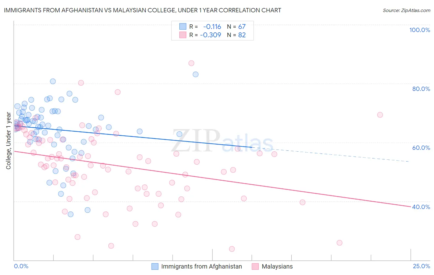 Immigrants from Afghanistan vs Malaysian College, Under 1 year