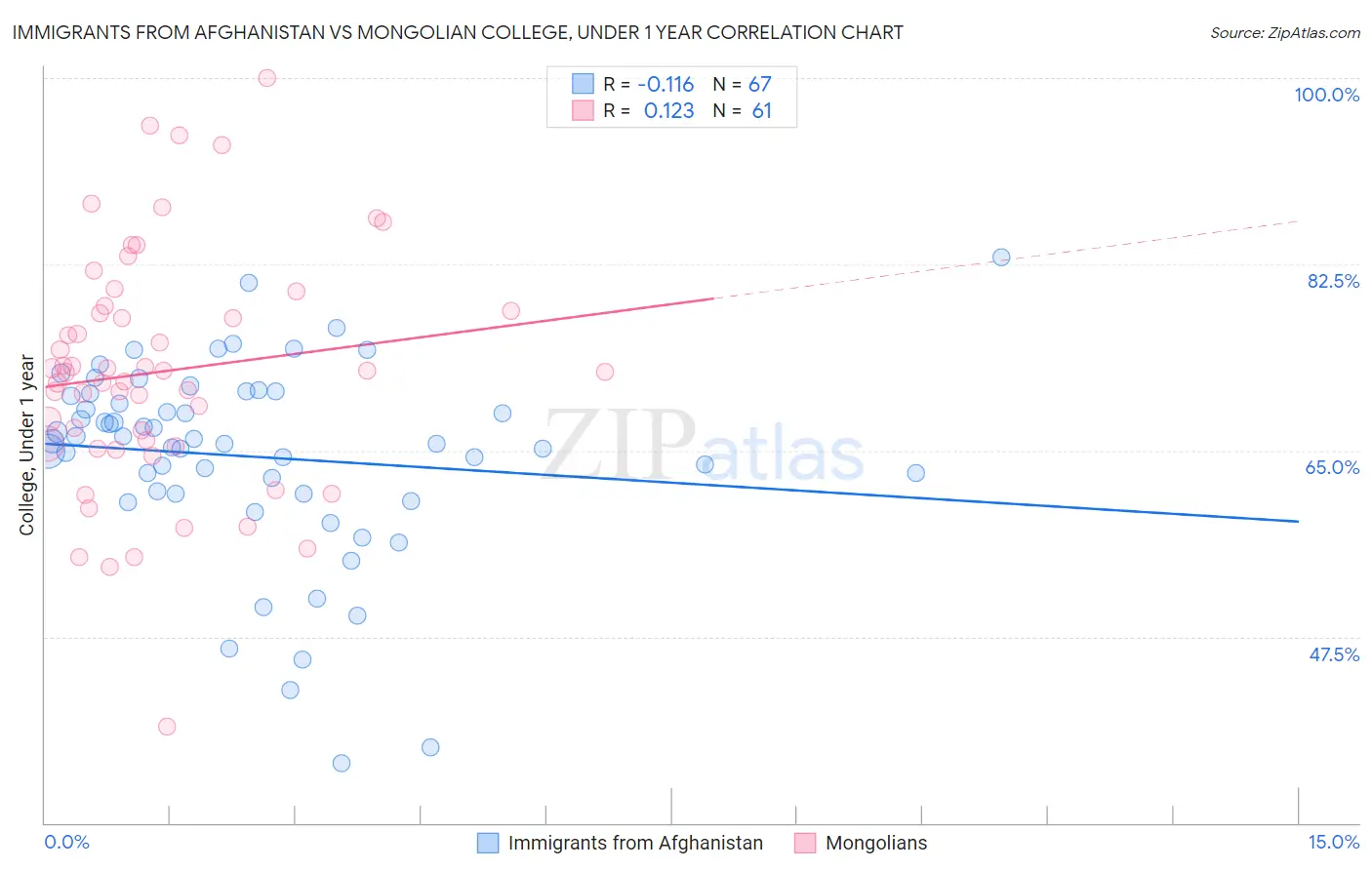 Immigrants from Afghanistan vs Mongolian College, Under 1 year