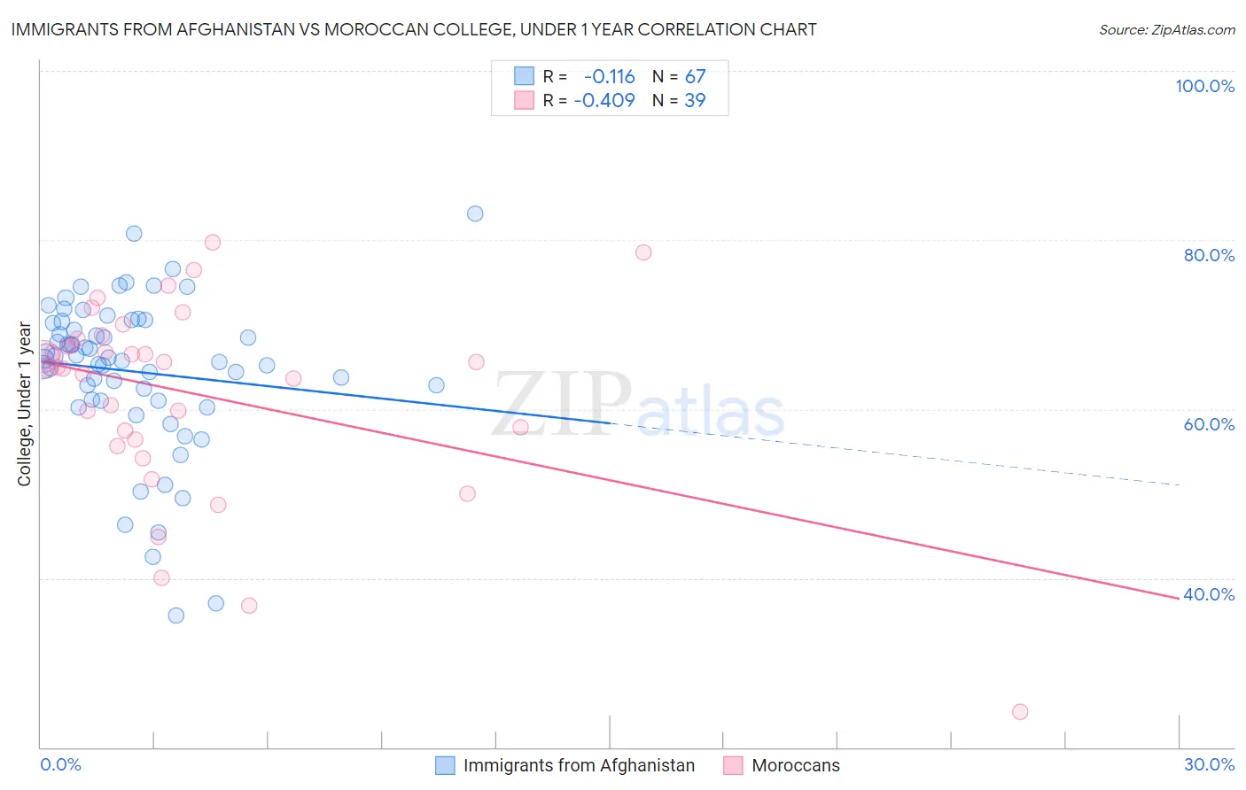 Immigrants from Afghanistan vs Moroccan College, Under 1 year