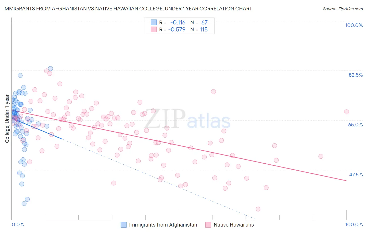 Immigrants from Afghanistan vs Native Hawaiian College, Under 1 year