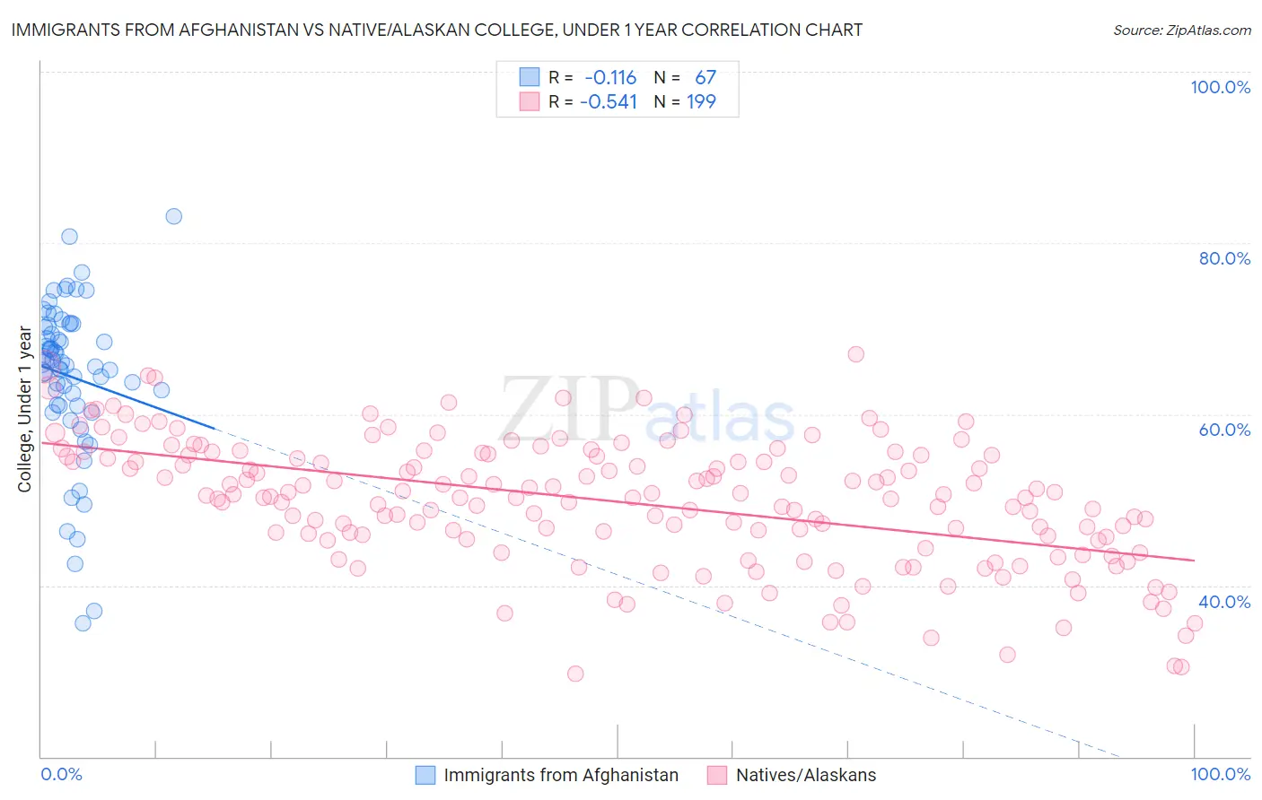 Immigrants from Afghanistan vs Native/Alaskan College, Under 1 year