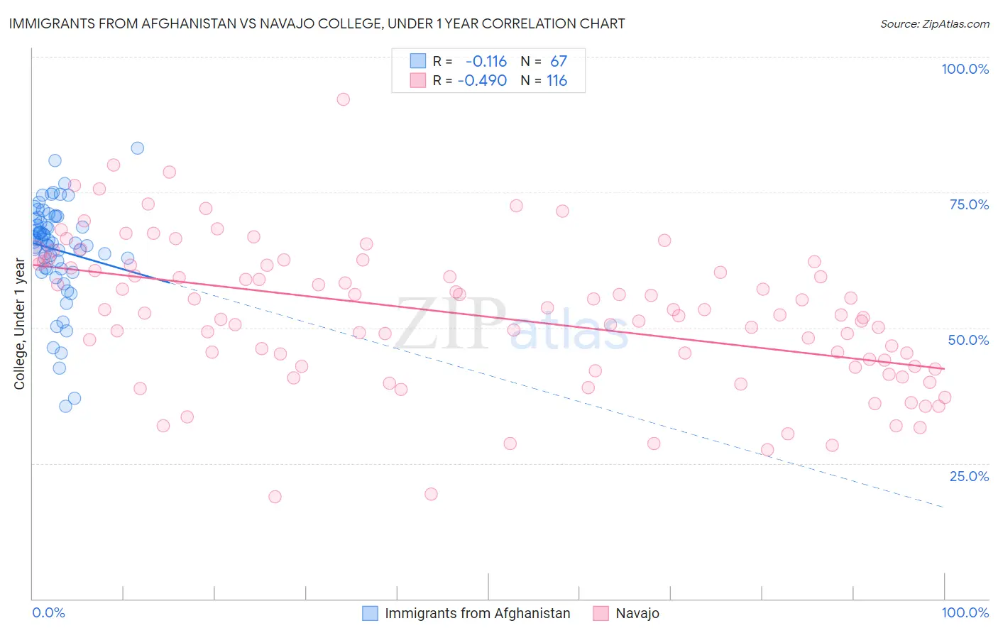Immigrants from Afghanistan vs Navajo College, Under 1 year