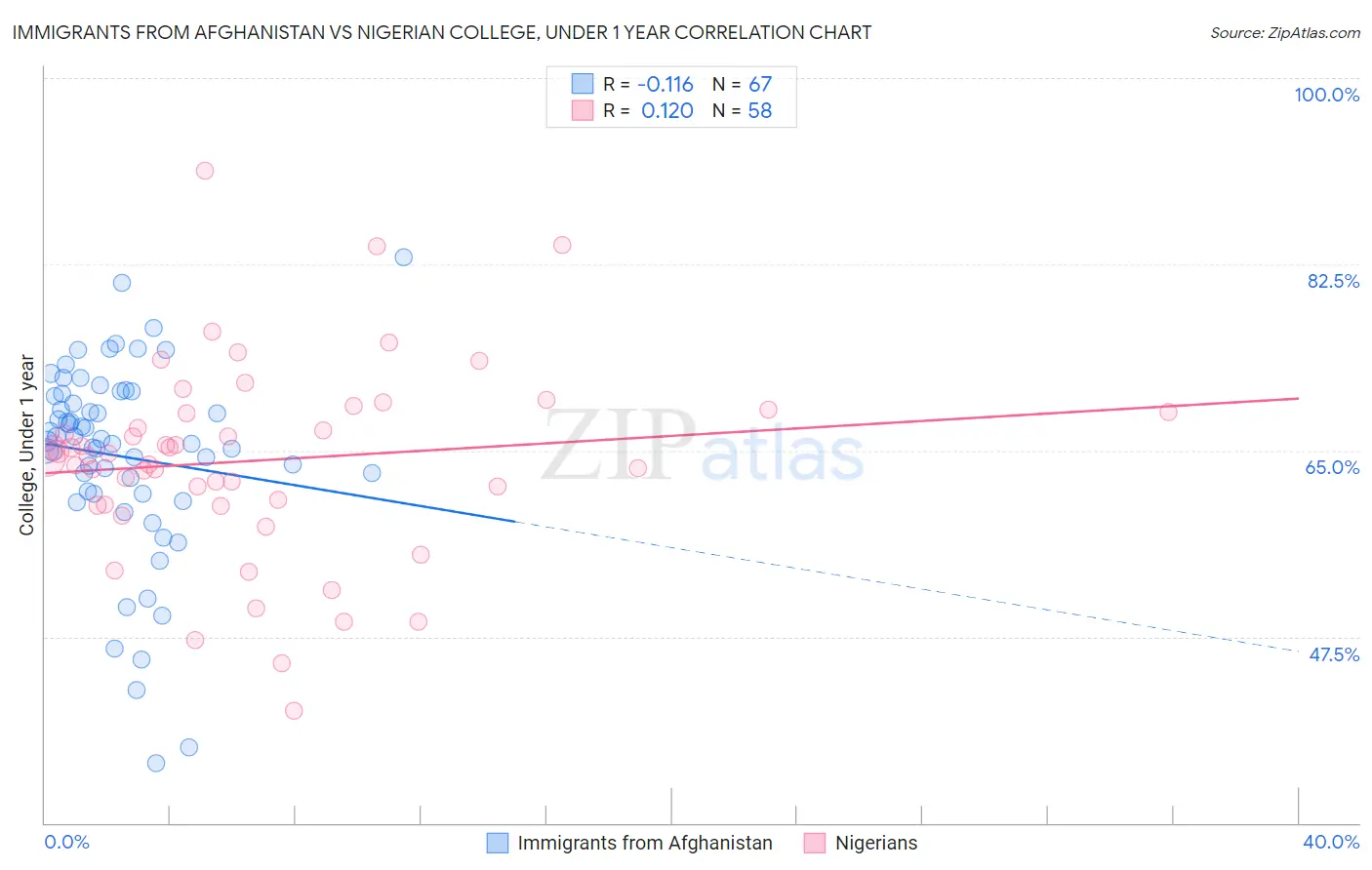 Immigrants from Afghanistan vs Nigerian College, Under 1 year