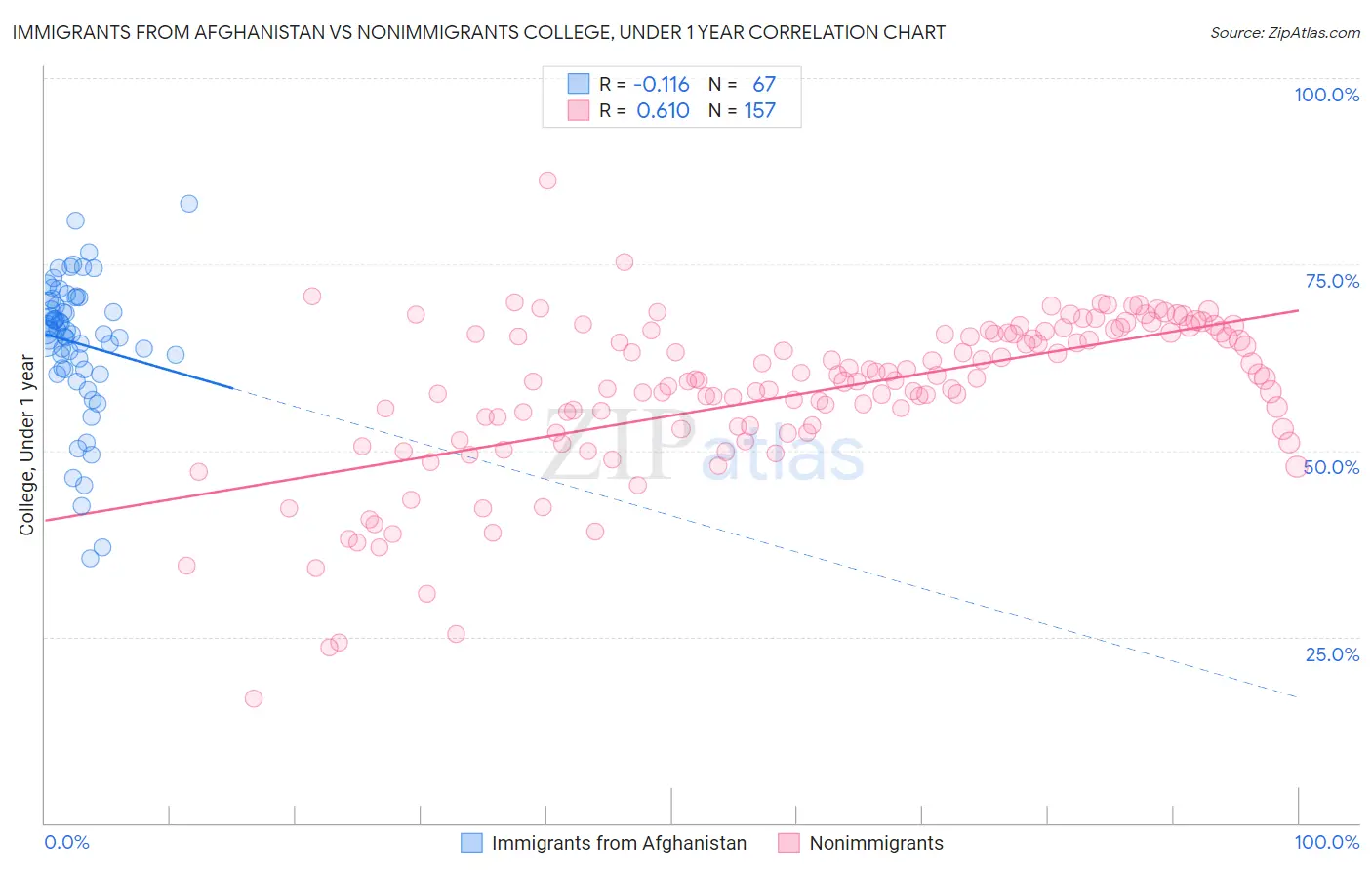 Immigrants from Afghanistan vs Nonimmigrants College, Under 1 year