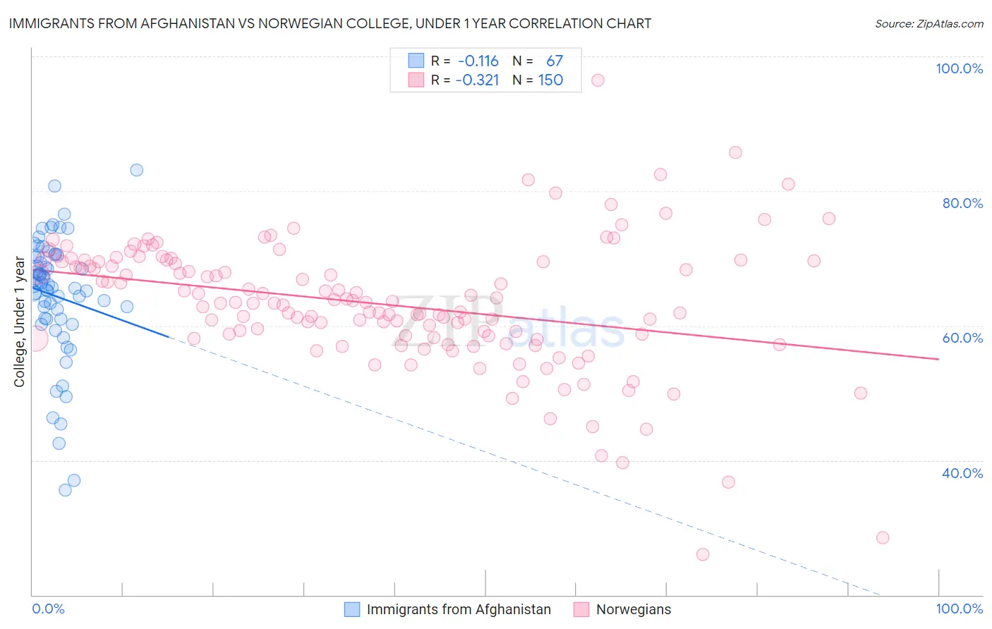 Immigrants from Afghanistan vs Norwegian College, Under 1 year