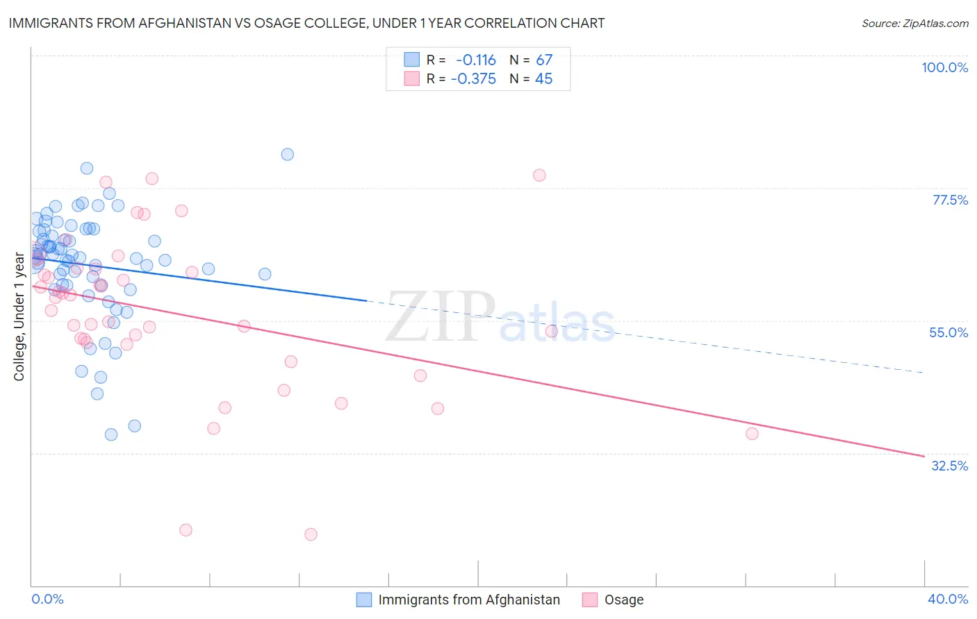Immigrants from Afghanistan vs Osage College, Under 1 year