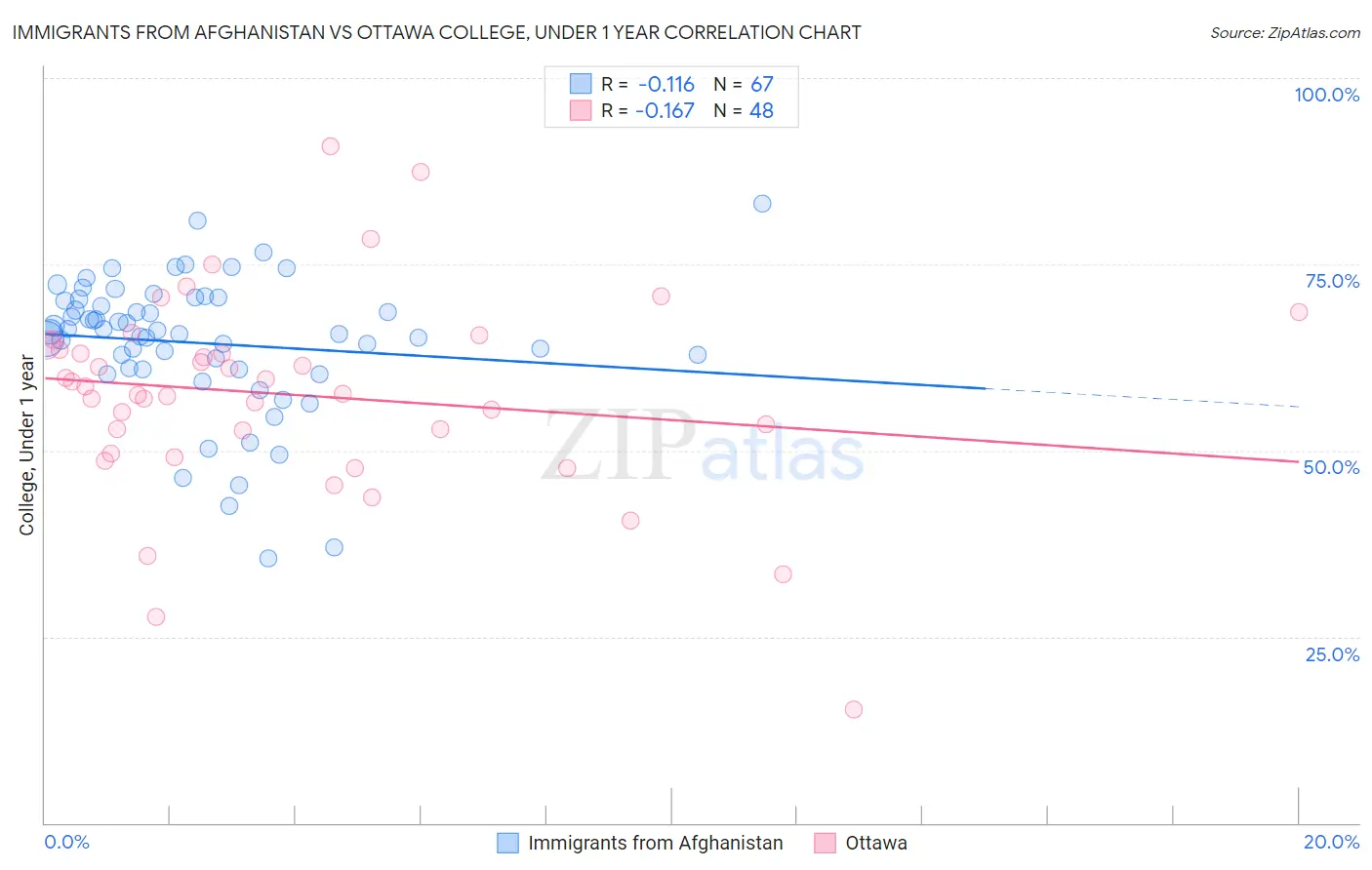 Immigrants from Afghanistan vs Ottawa College, Under 1 year