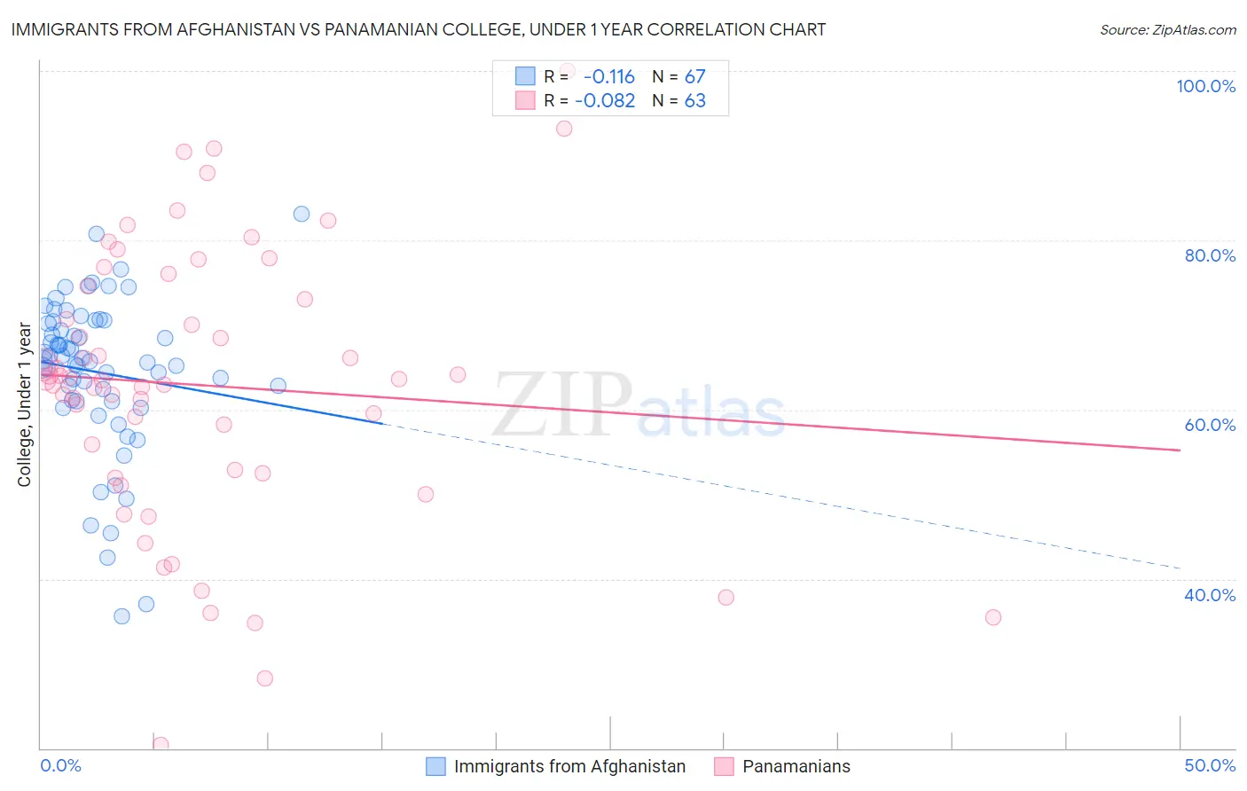 Immigrants from Afghanistan vs Panamanian College, Under 1 year