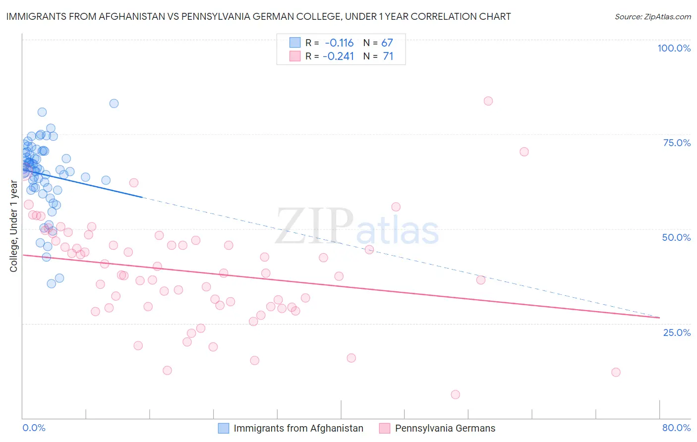 Immigrants from Afghanistan vs Pennsylvania German College, Under 1 year