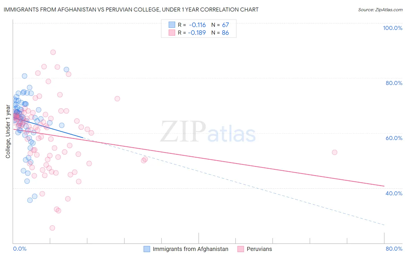 Immigrants from Afghanistan vs Peruvian College, Under 1 year
