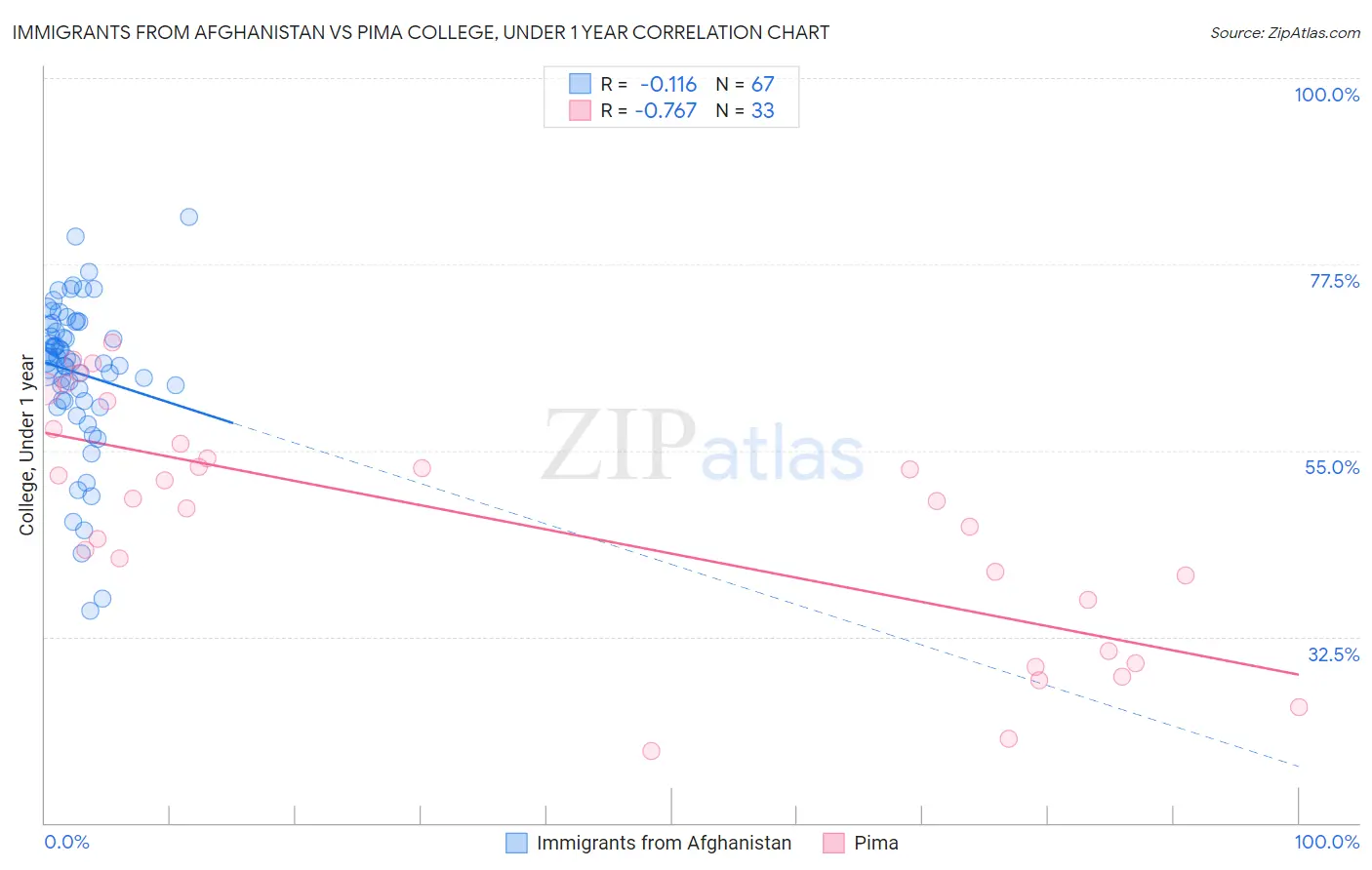Immigrants from Afghanistan vs Pima College, Under 1 year